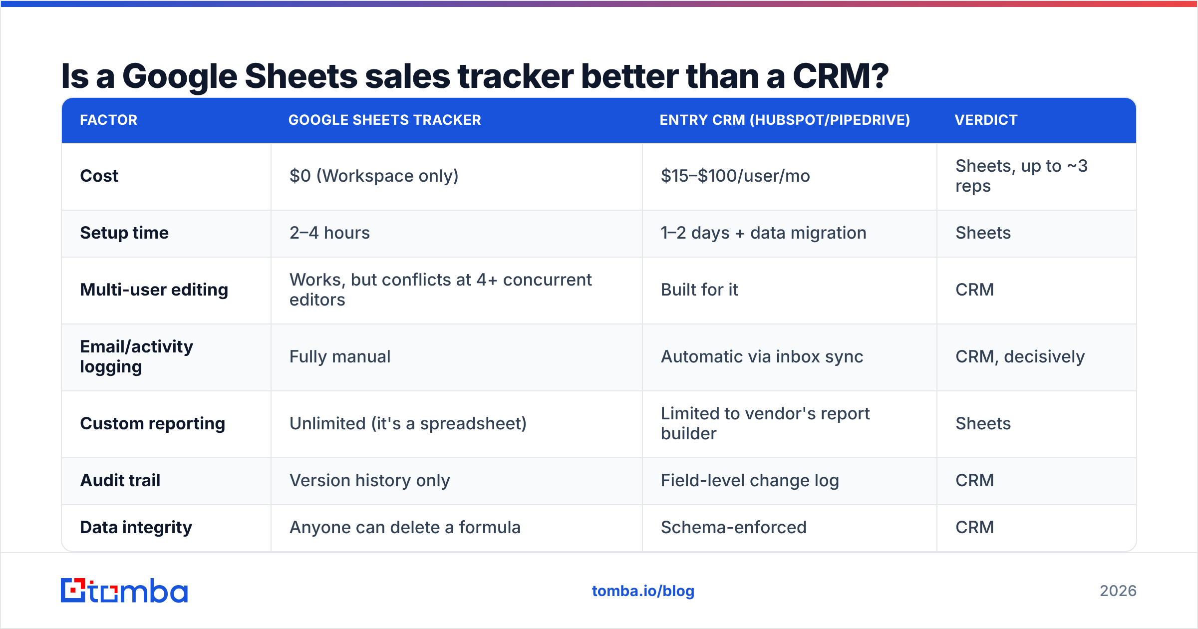 Diagram: Is a Google Sheets sales tracker better than a CRM