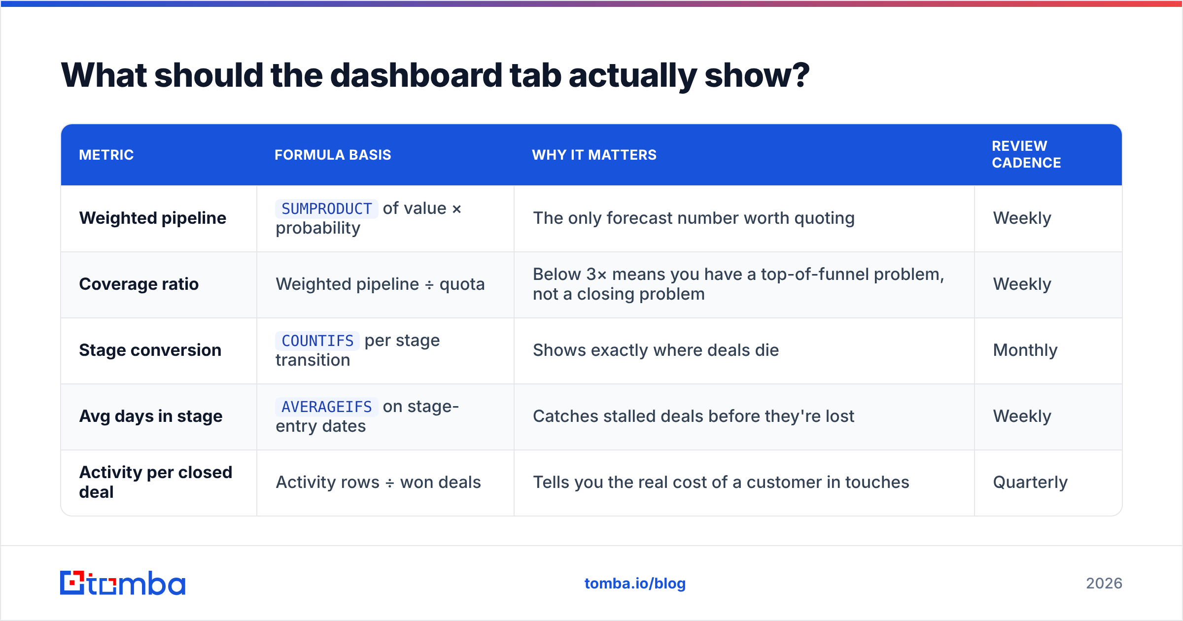 Diagram: What should the dashboard tab actually show
