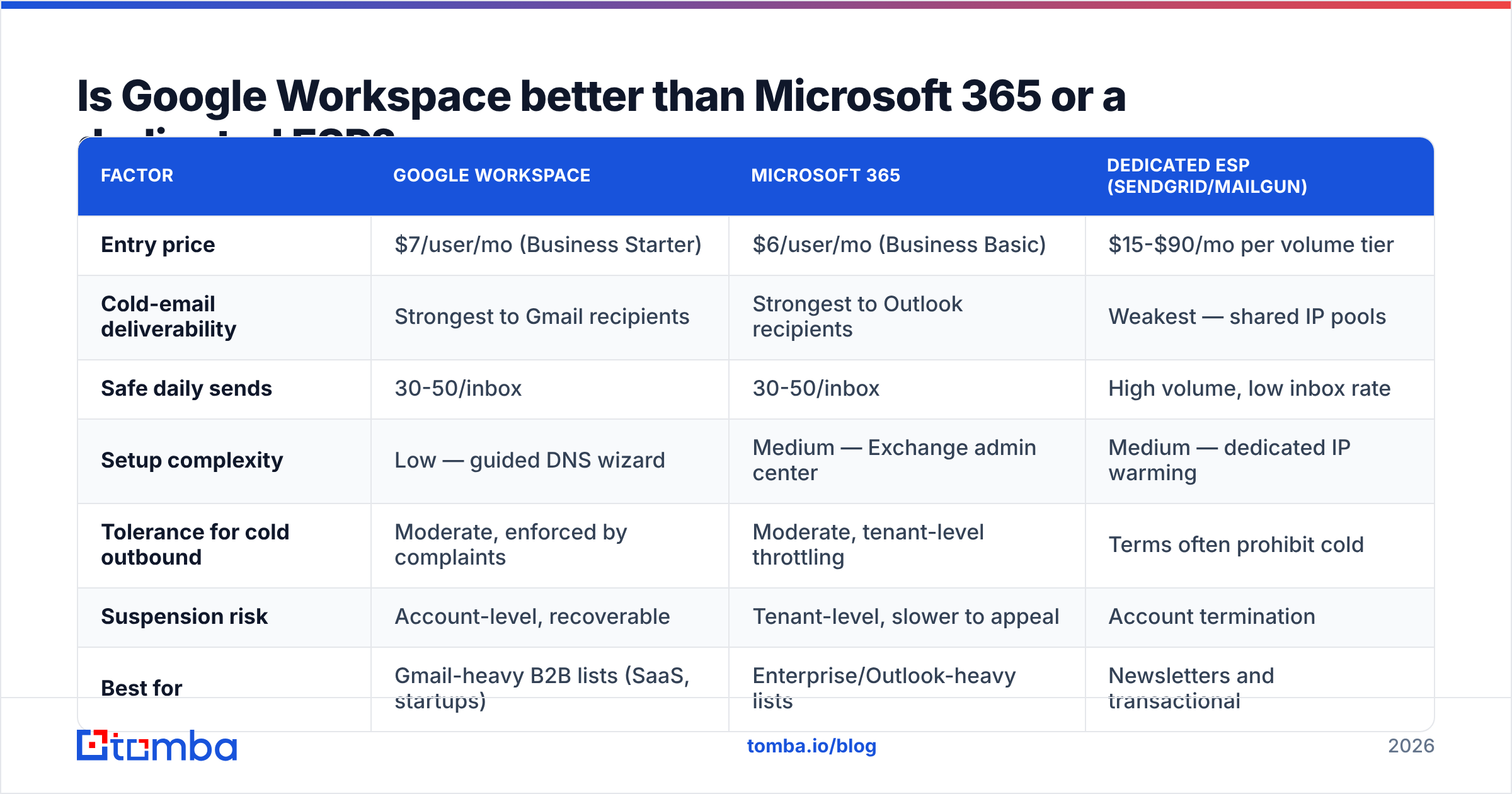 Diagram: Is Google Workspace better than Microsoft 365 or a dedicated ESP