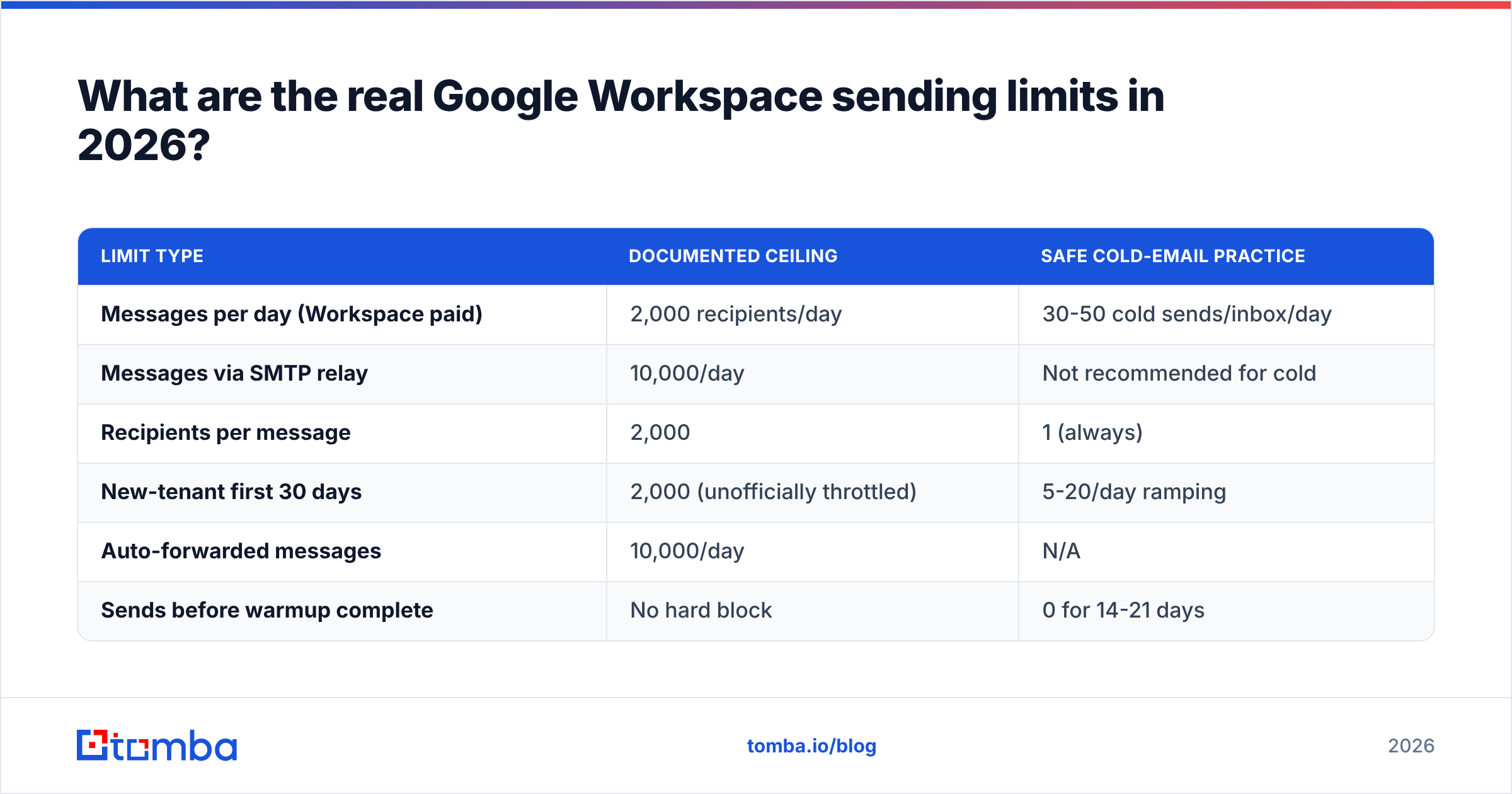 Diagram: What are the real Google Workspace sending limits in 2026