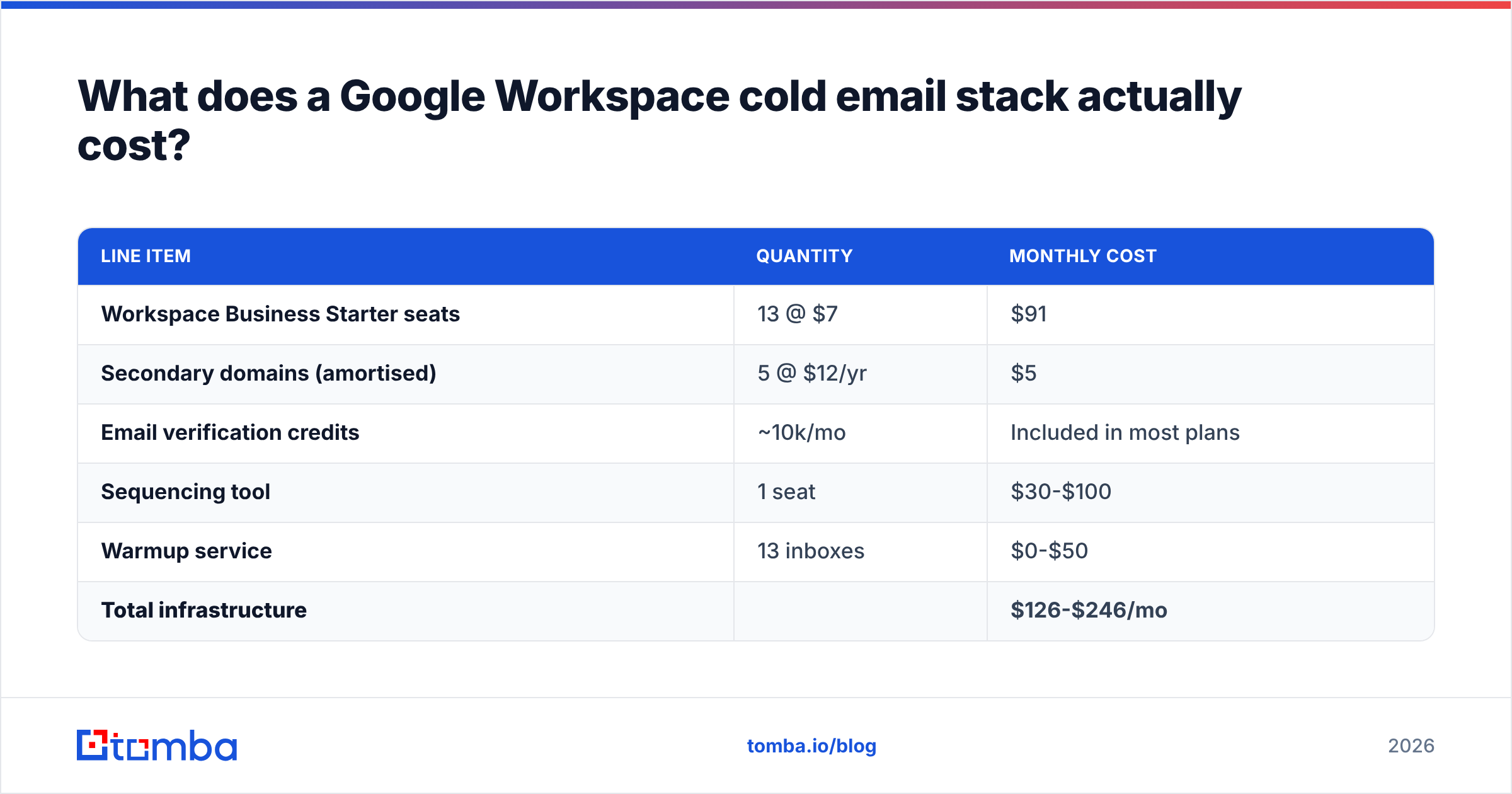Diagram: What does a Google Workspace cold email stack actually cost