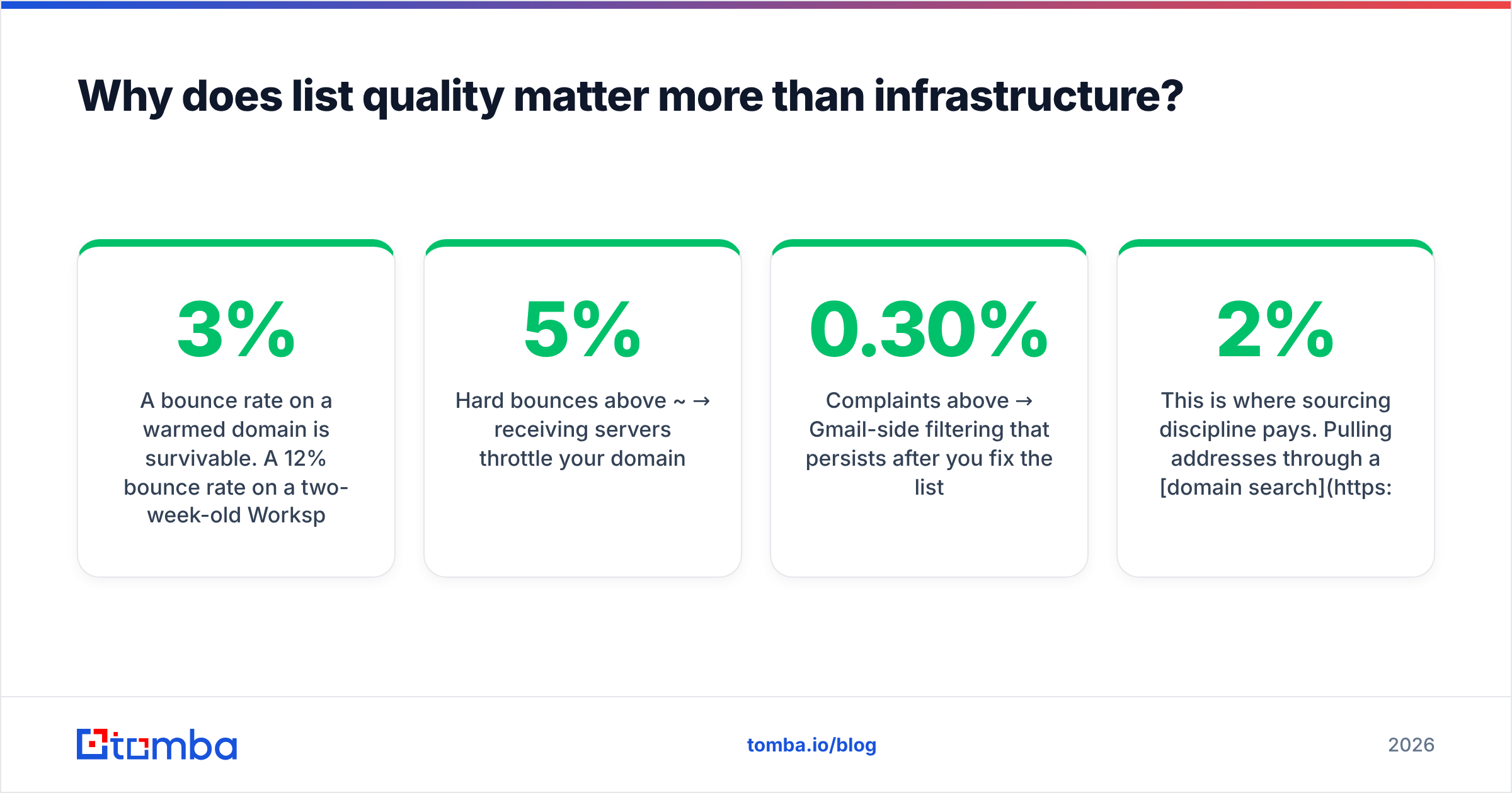 Diagram: Why does list quality matter more than infrastructure