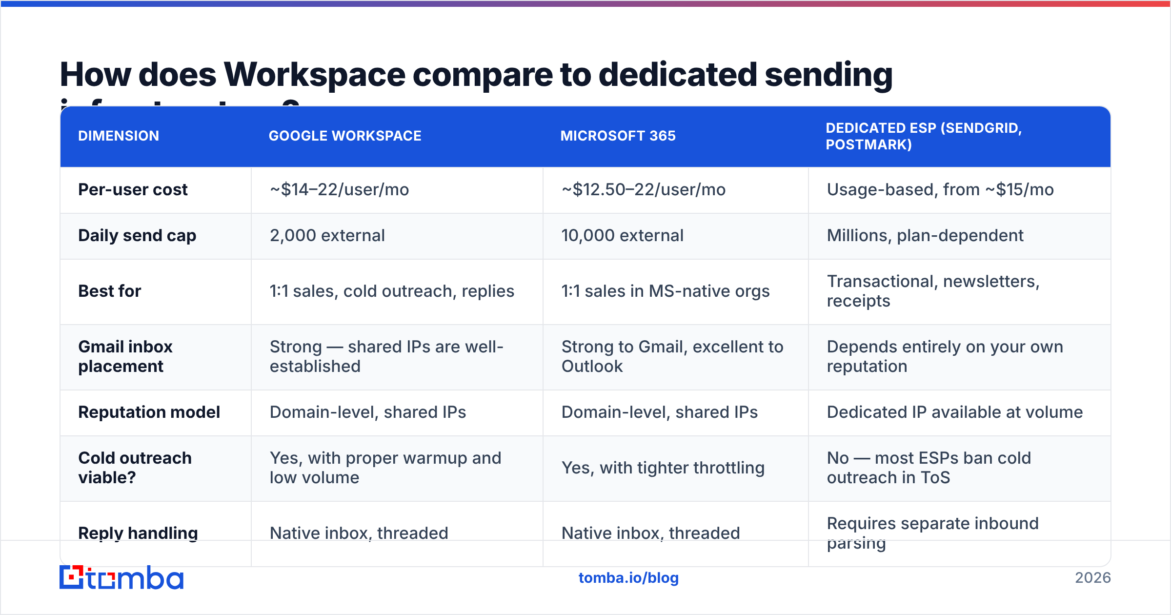 Diagram: How does Workspace compare to dedicated sending infrastructure