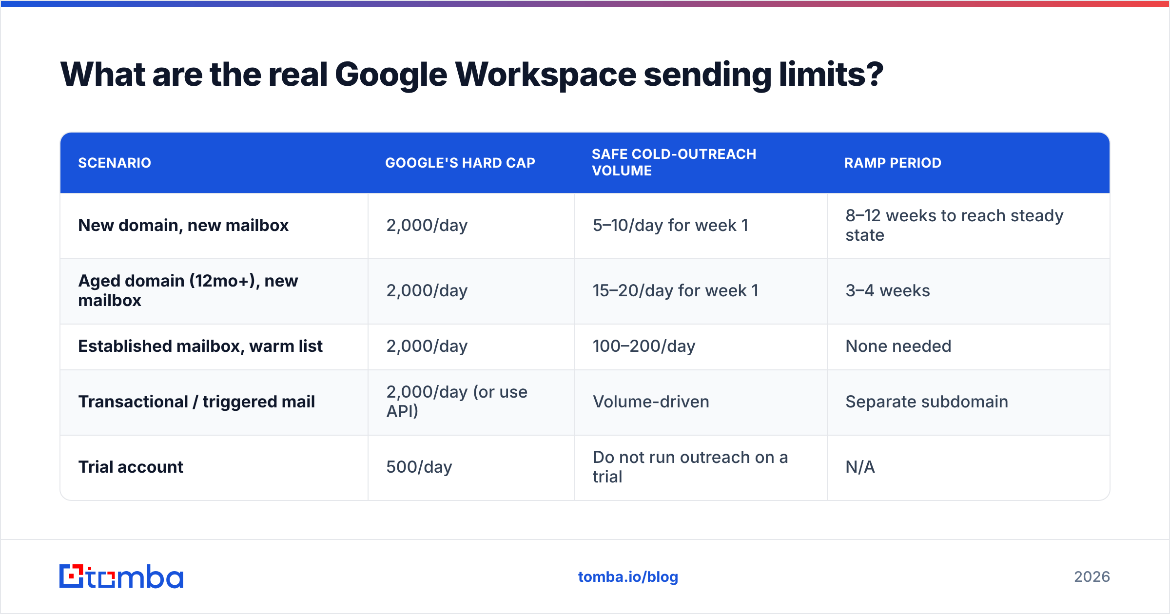 Diagram: What are the real Google Workspace sending limits