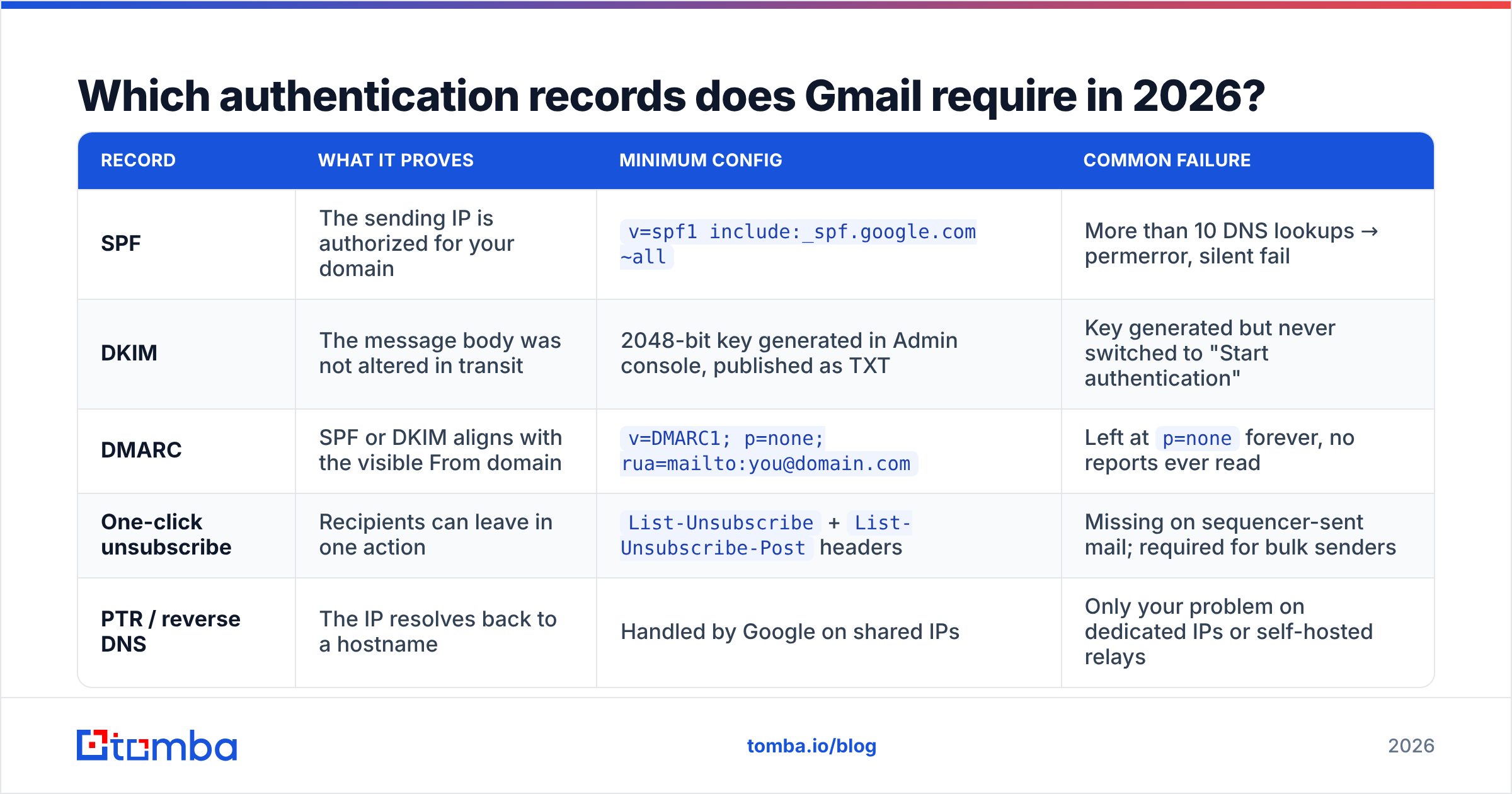 Diagram: Which authentication records does Gmail require in 2026