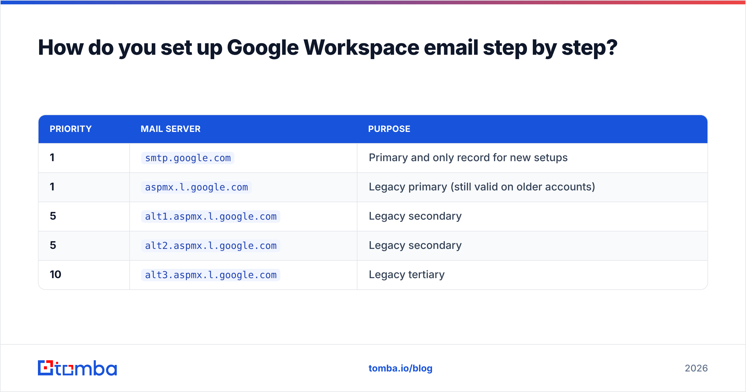 Diagram: How do you set up Google Workspace email step by step