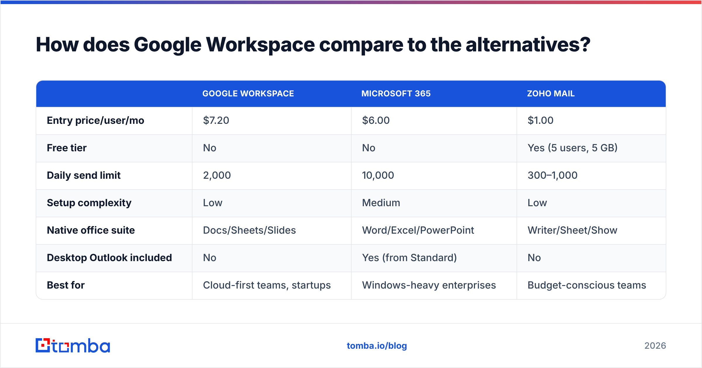 Diagram: How does Google Workspace compare to the alternatives