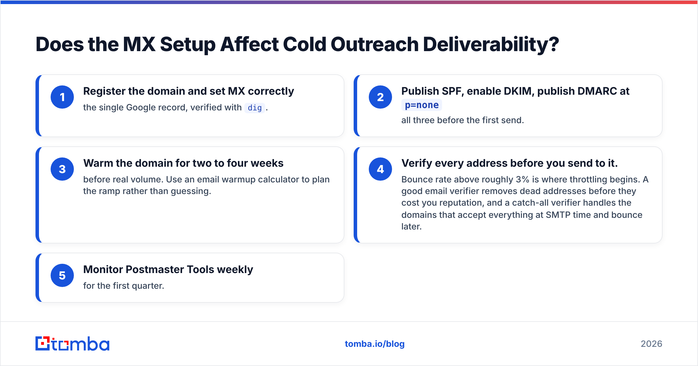 Diagram: Does the MX Setup Affect Cold Outreach Deliverability