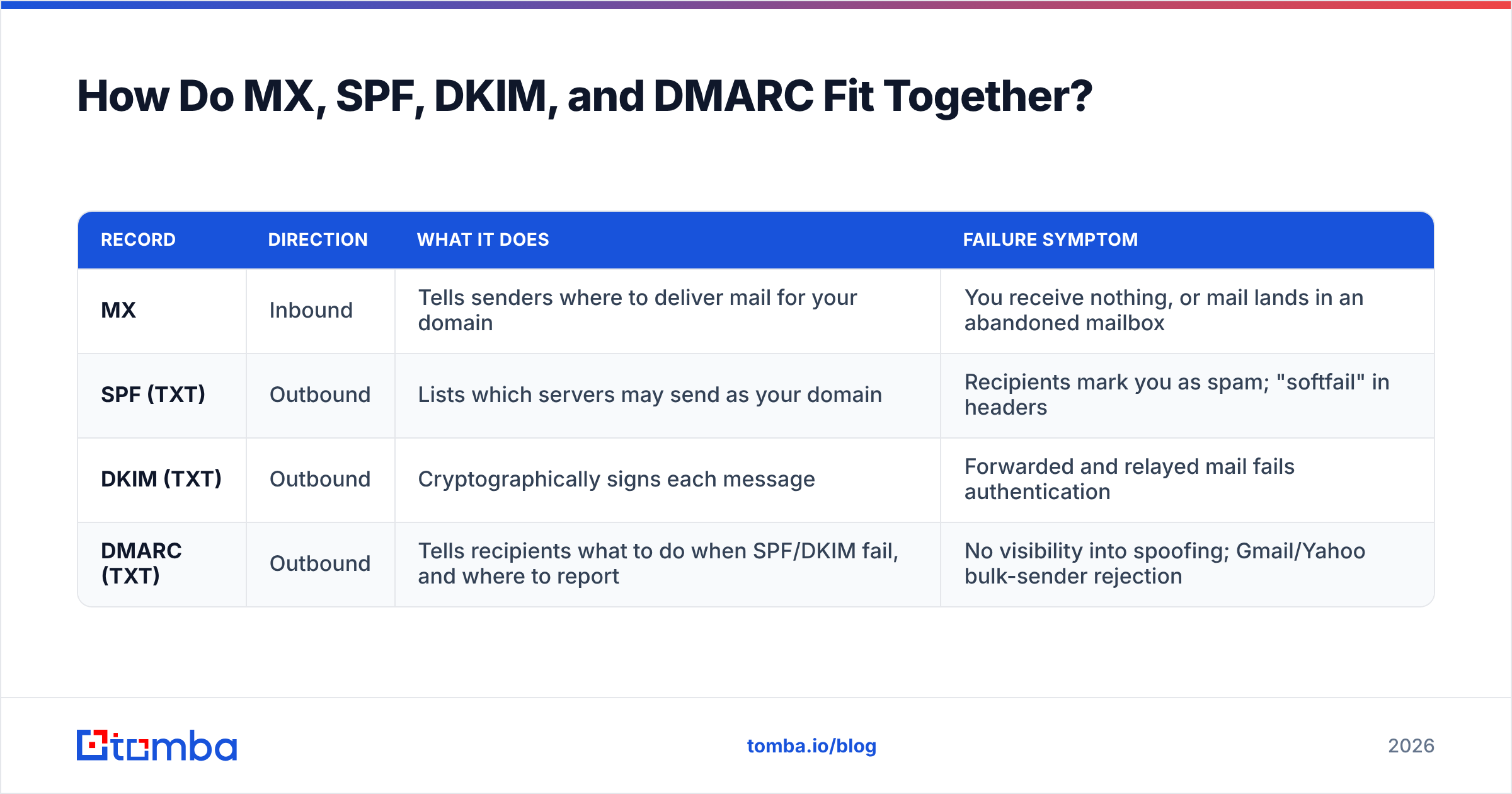 Diagram: How Do MX, SPF, DKIM, and DMARC Fit Together