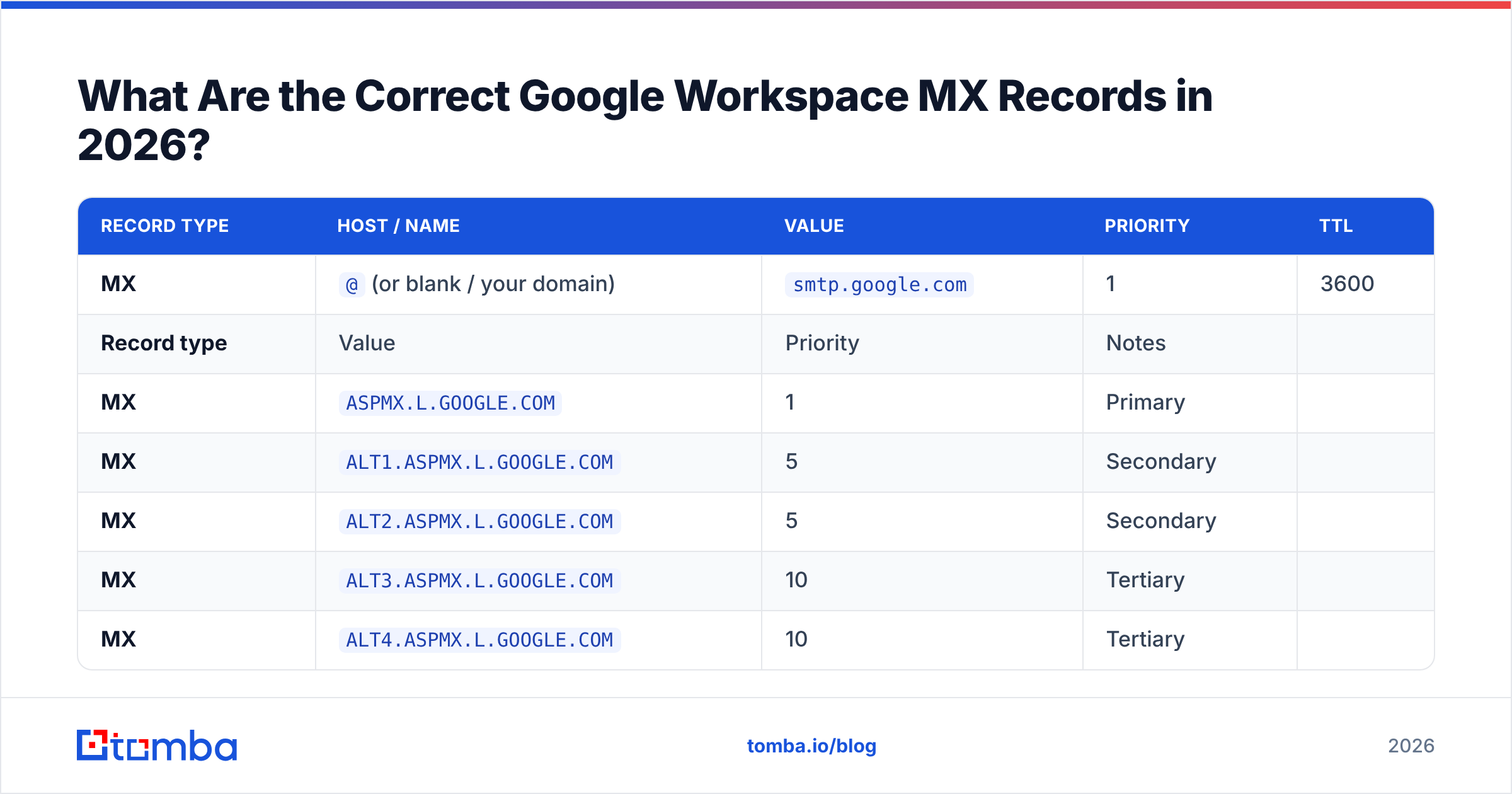 Diagram: What Are the Correct Google Workspace MX Records in 2026
