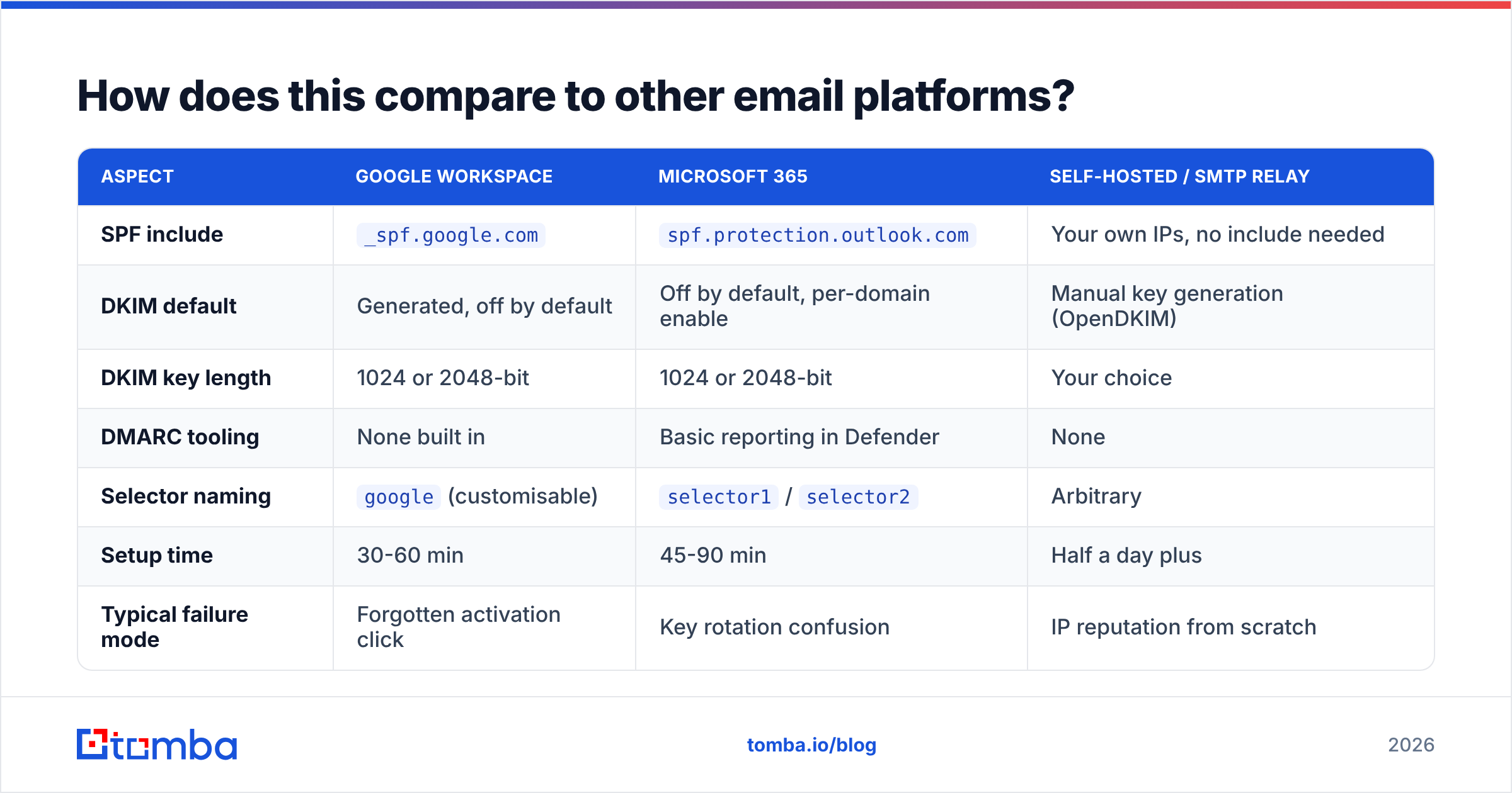 Diagram: How does this compare to other email platforms