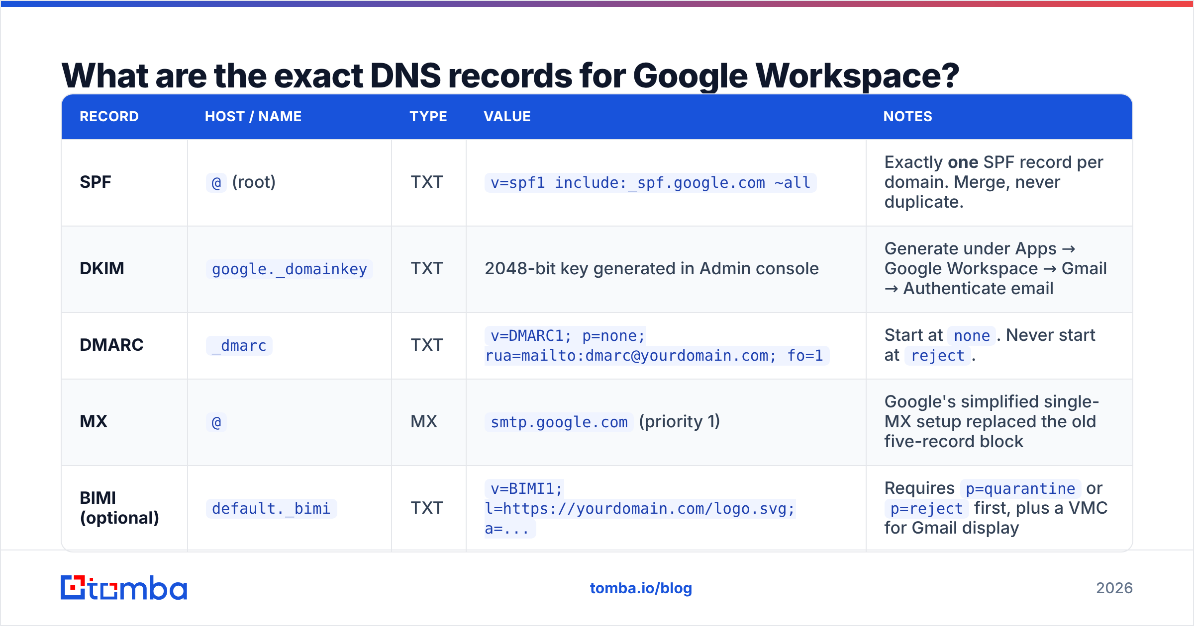 Diagram: What are the exact DNS records for Google Workspace