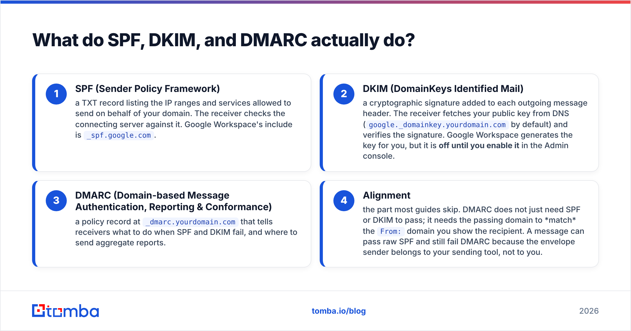 Diagram: What do SPF, DKIM, and DMARC actually do