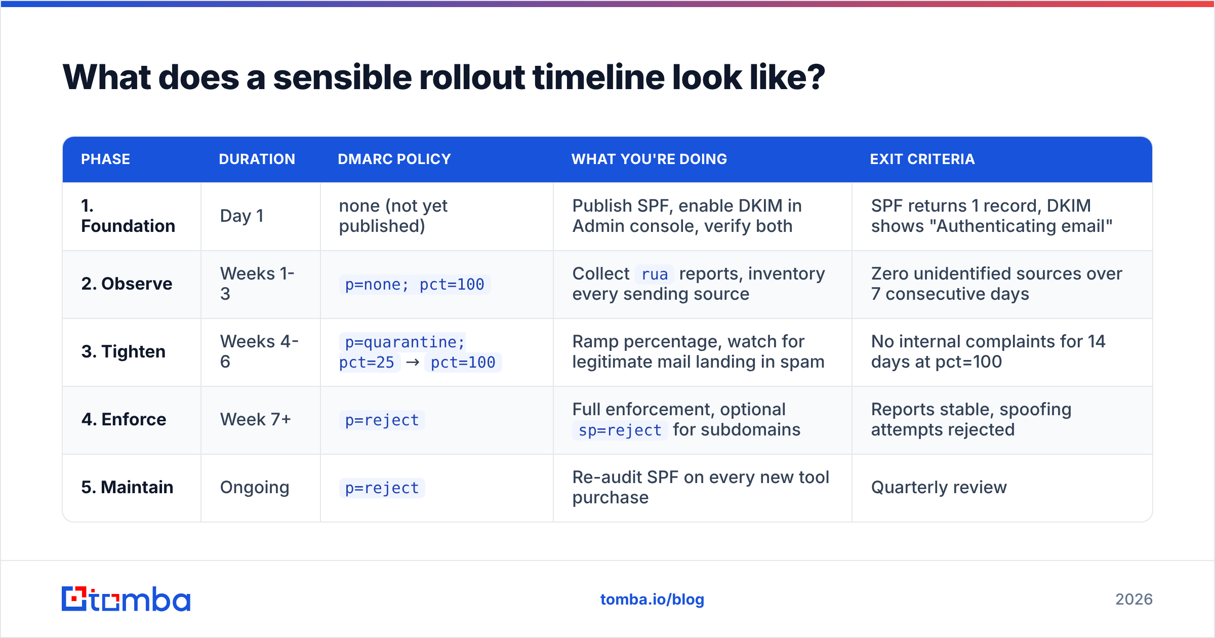 Diagram: What does a sensible rollout timeline look like