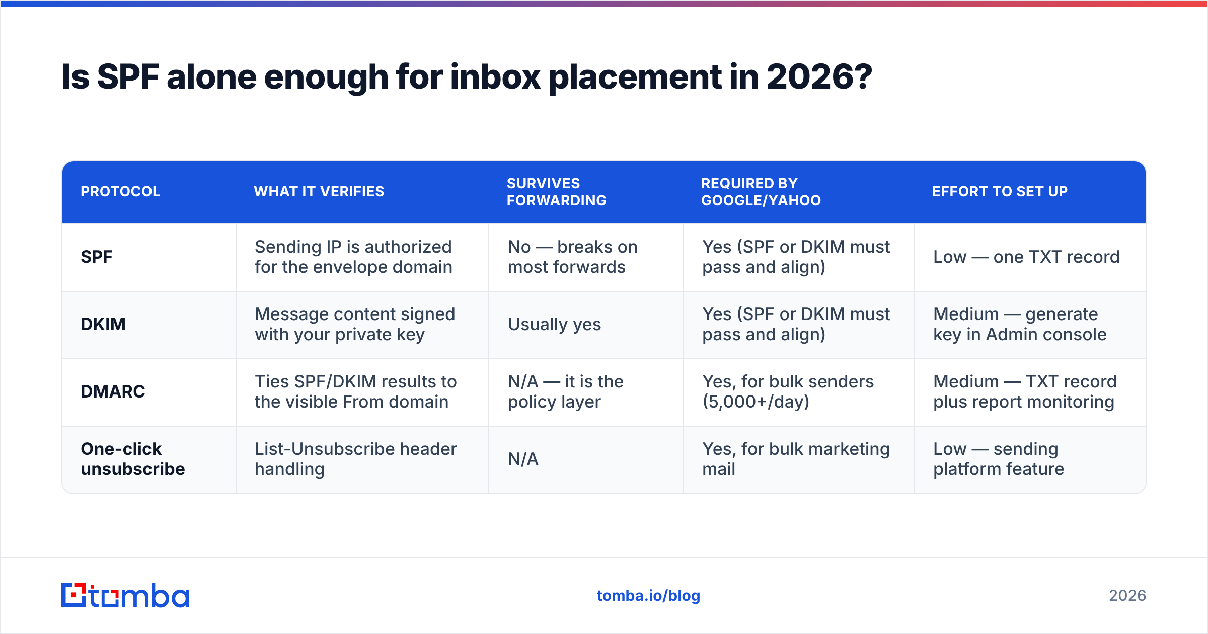 Diagram: Is SPF alone enough for inbox placement in 2026