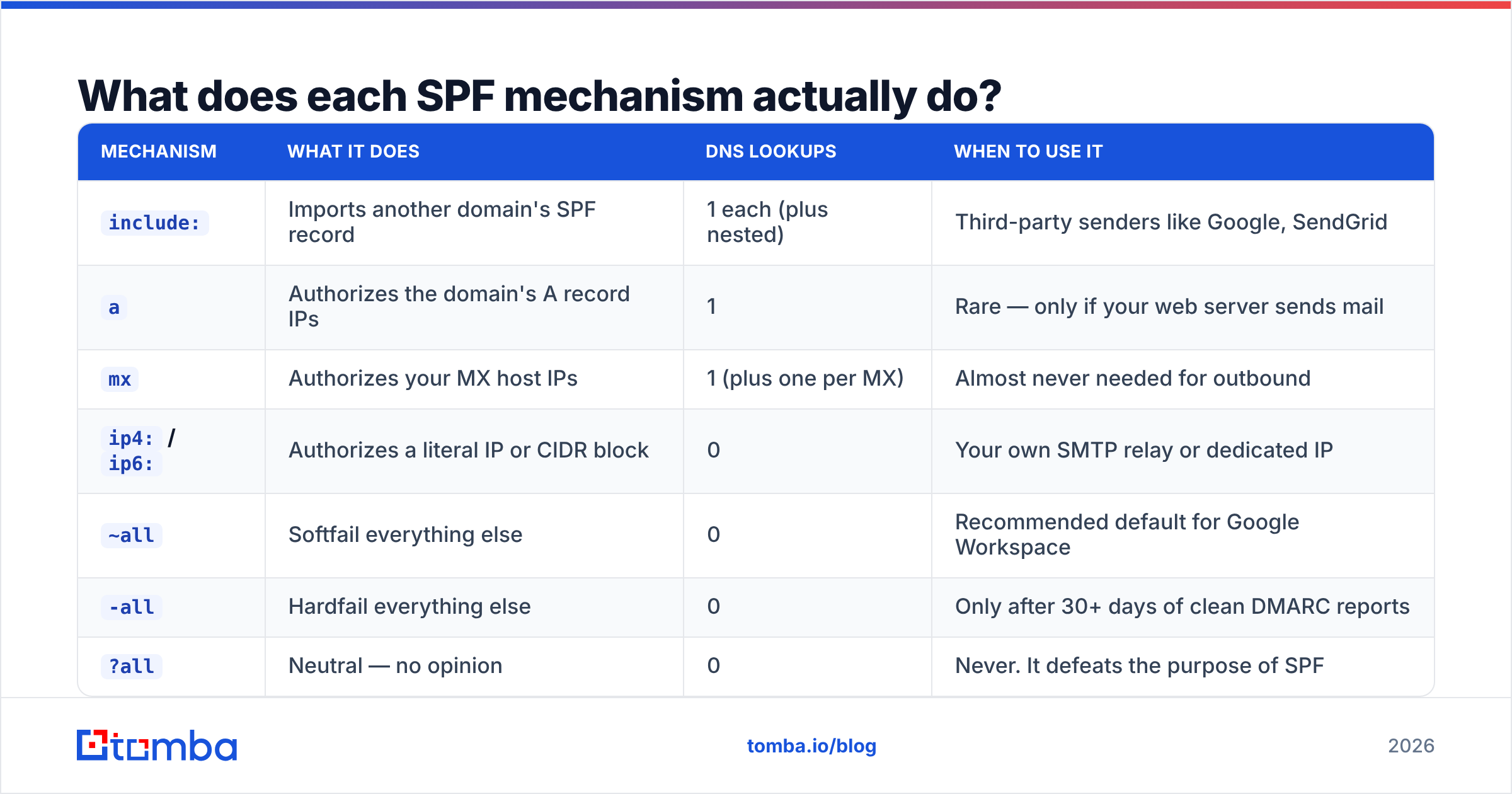 Diagram: What does each SPF mechanism actually do