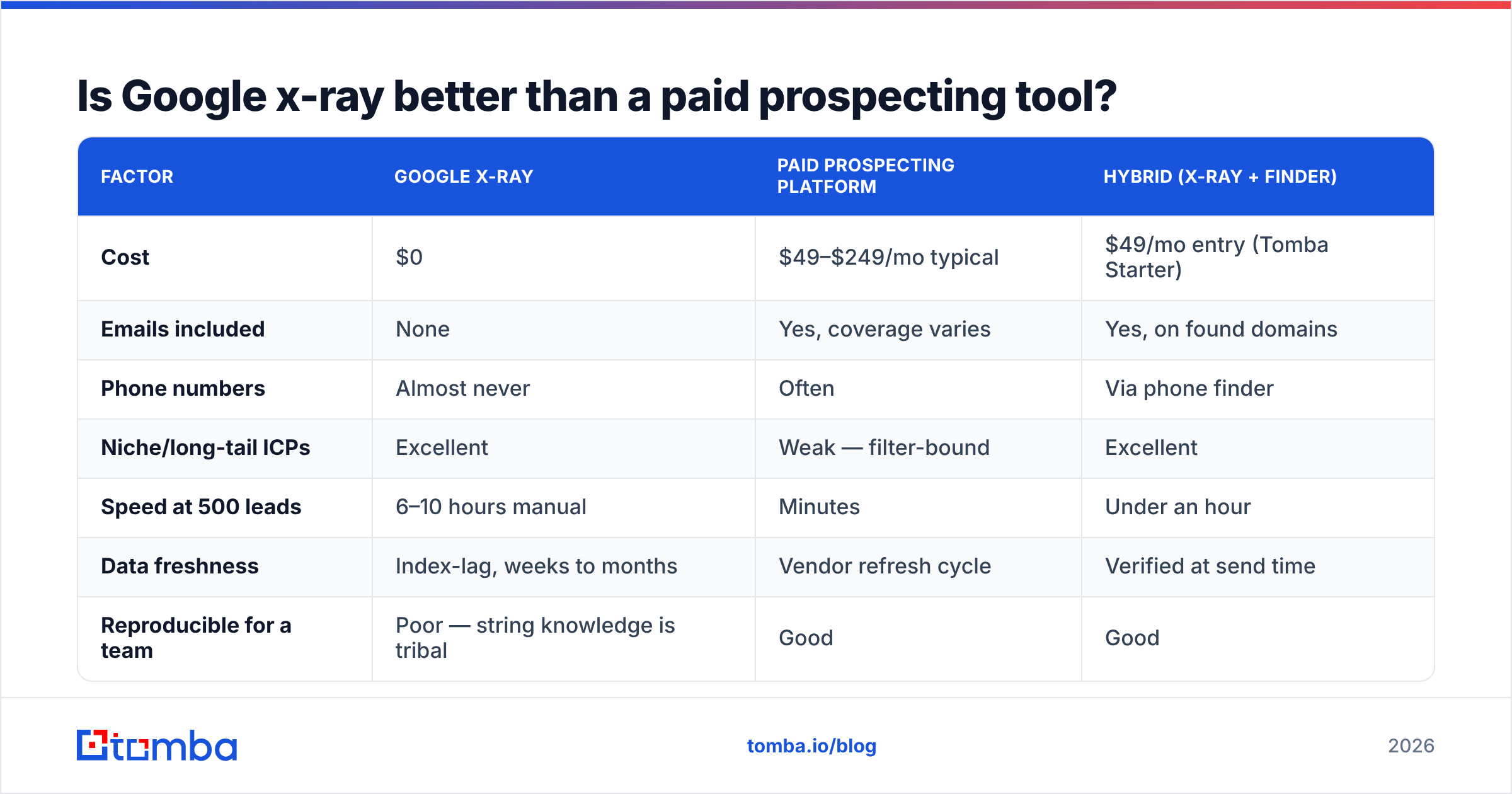 Diagram: Is Google x-ray better than a paid prospecting tool