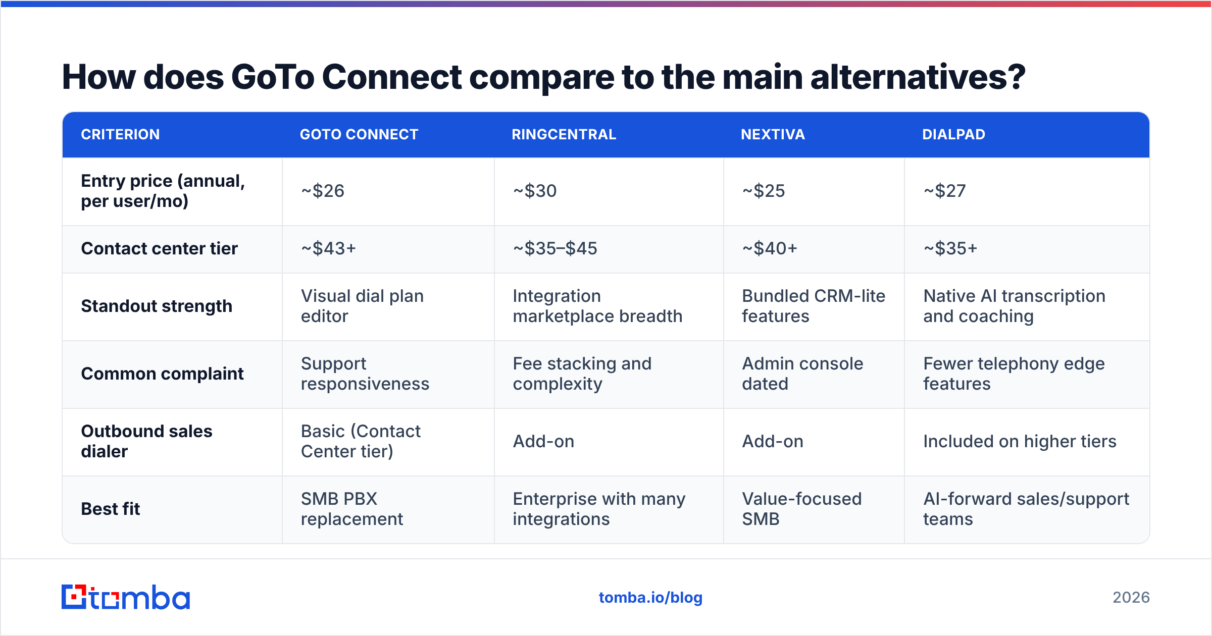 Diagram: How does GoTo Connect compare to the main alternatives