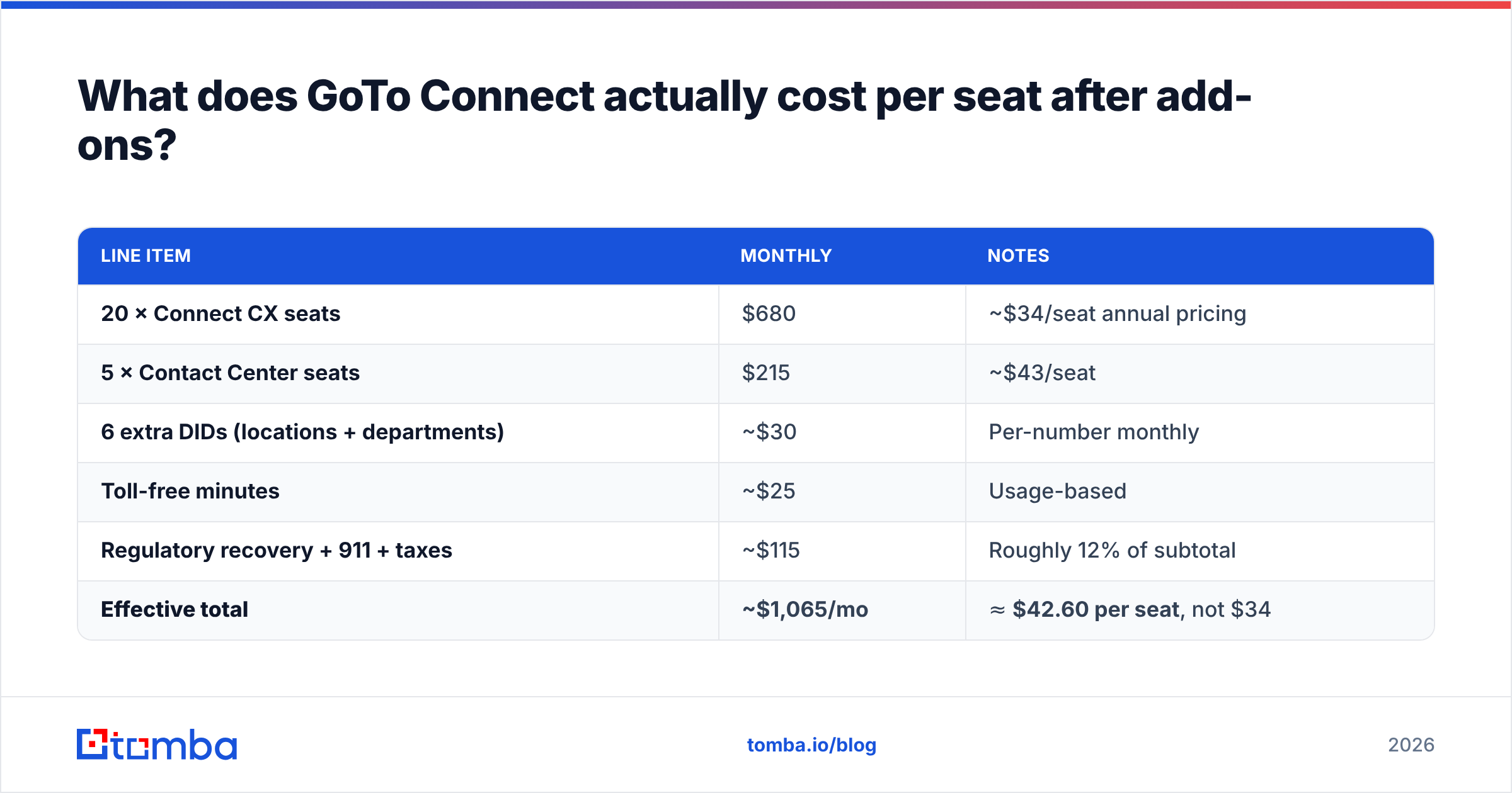 Diagram: What does GoTo Connect actually cost per seat after add-ons