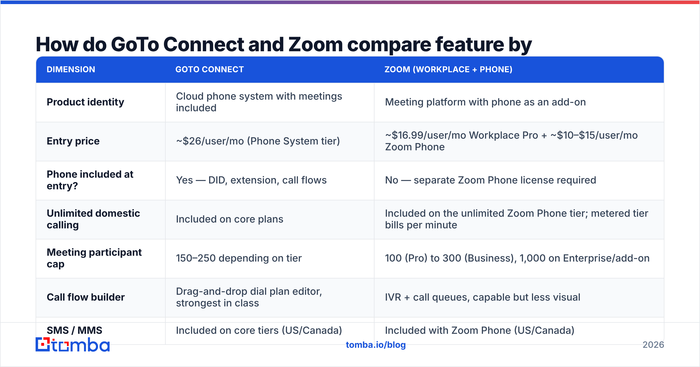 Diagram: How do GoTo Connect and Zoom compare feature by feature