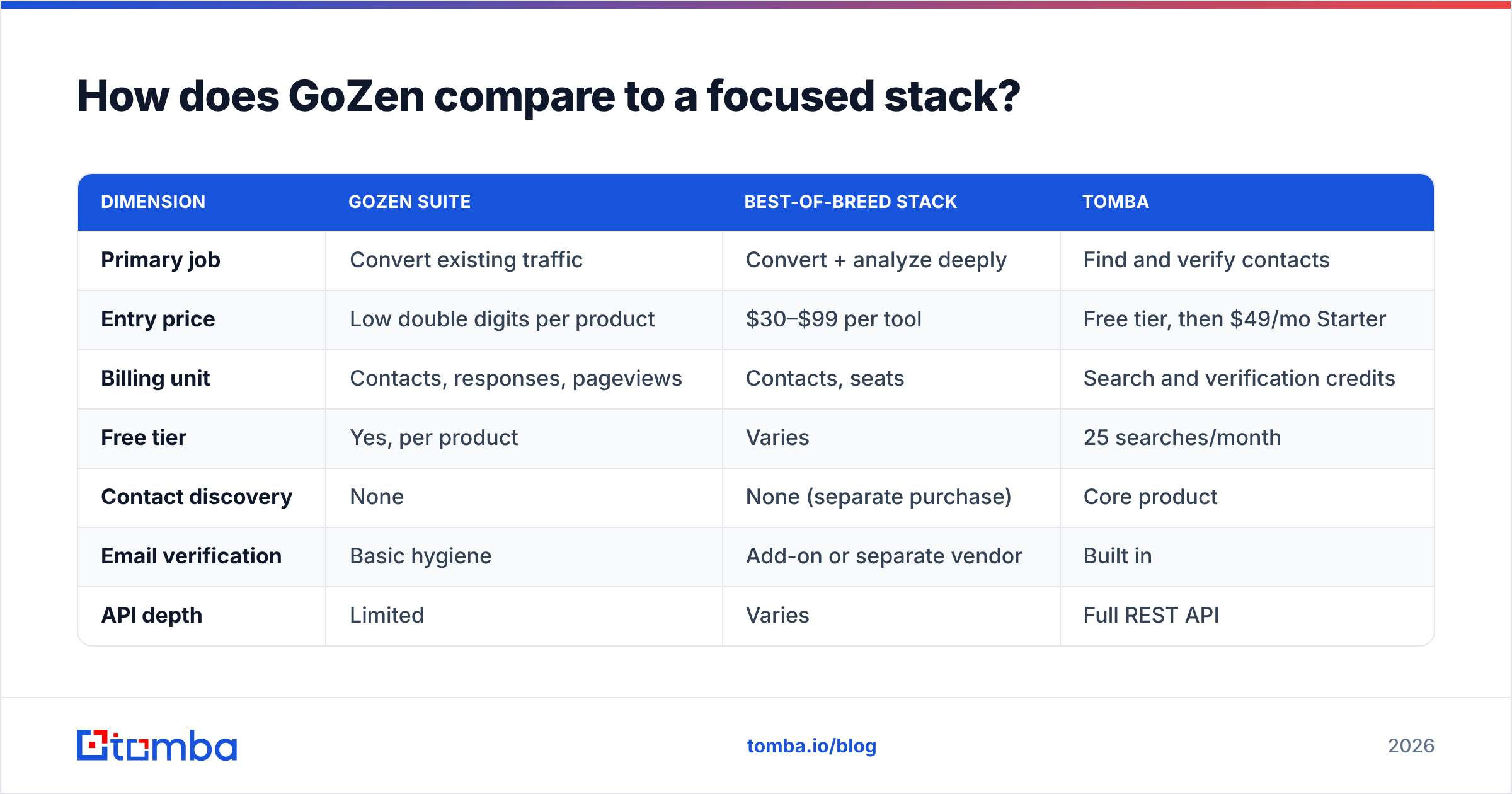 Diagram: How does GoZen compare to a focused stack