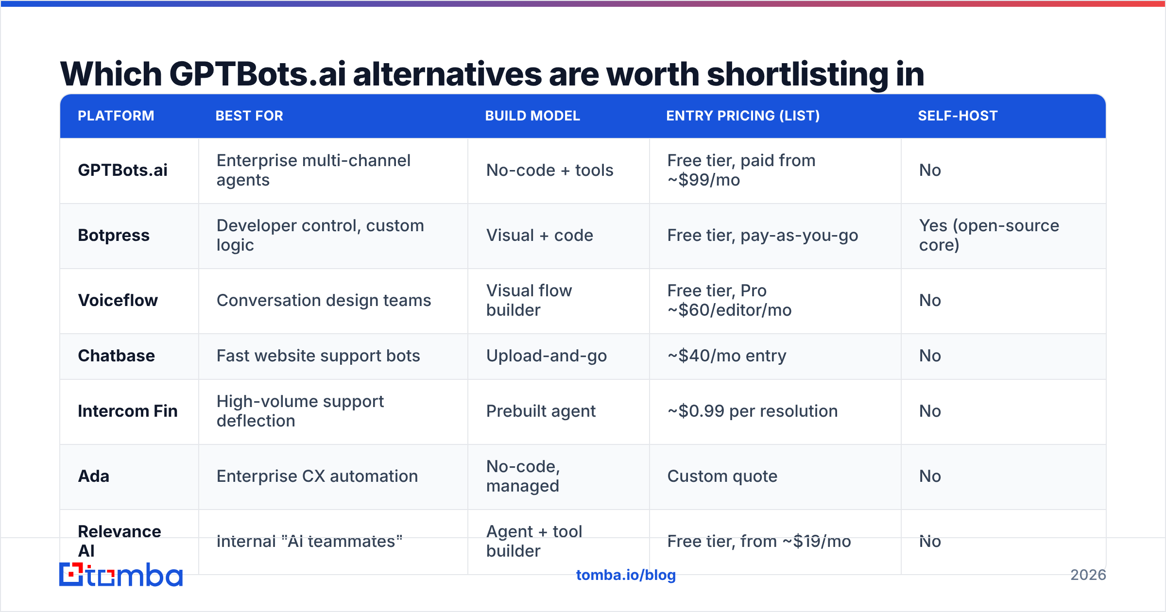 Diagram: Which GPTBots.ai alternatives are worth shortlisting in 2026