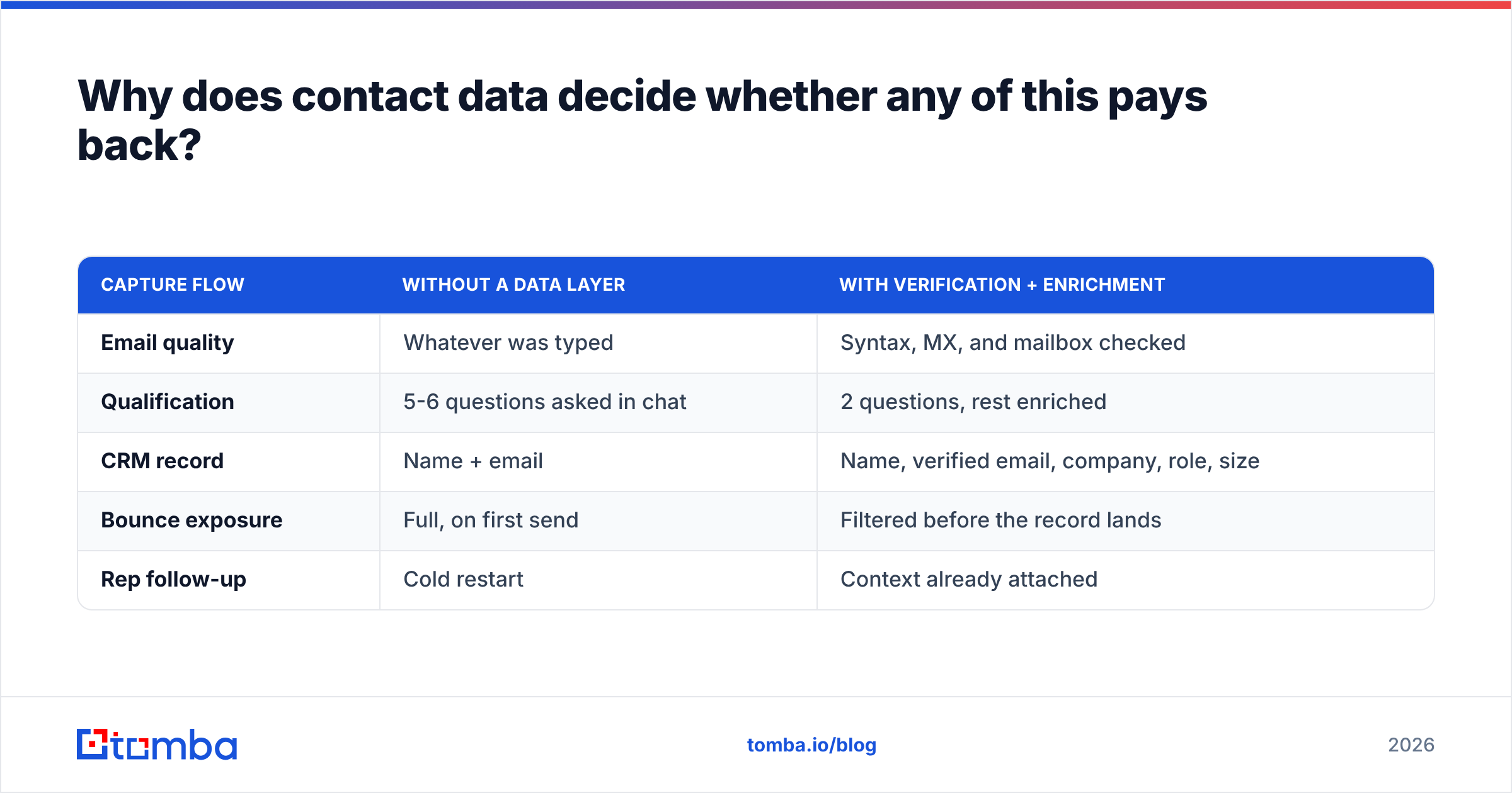 Diagram: Why does contact data decide whether any of this pays back