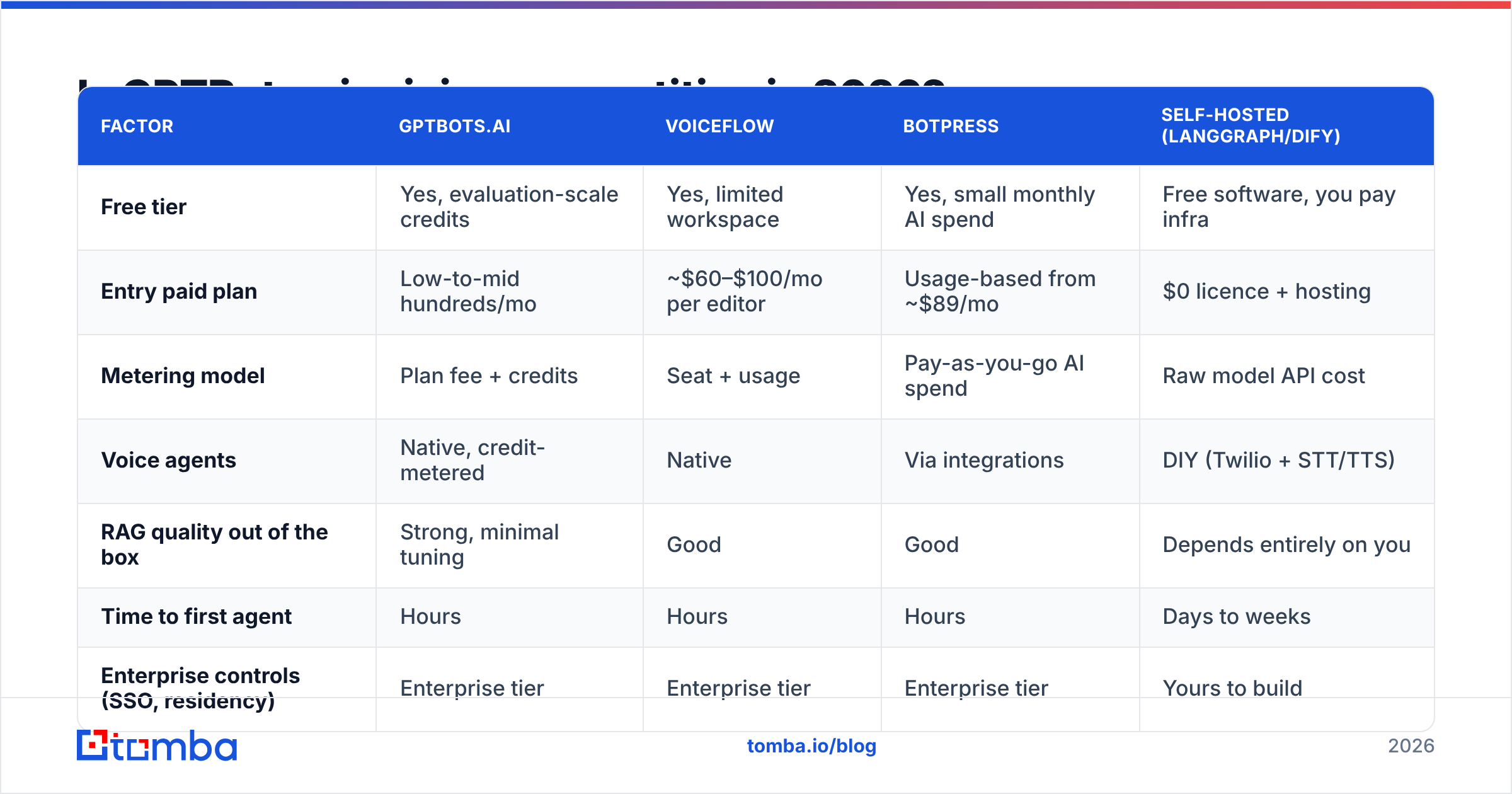 Diagram: Is GPTBots.ai pricing competitive in 2026