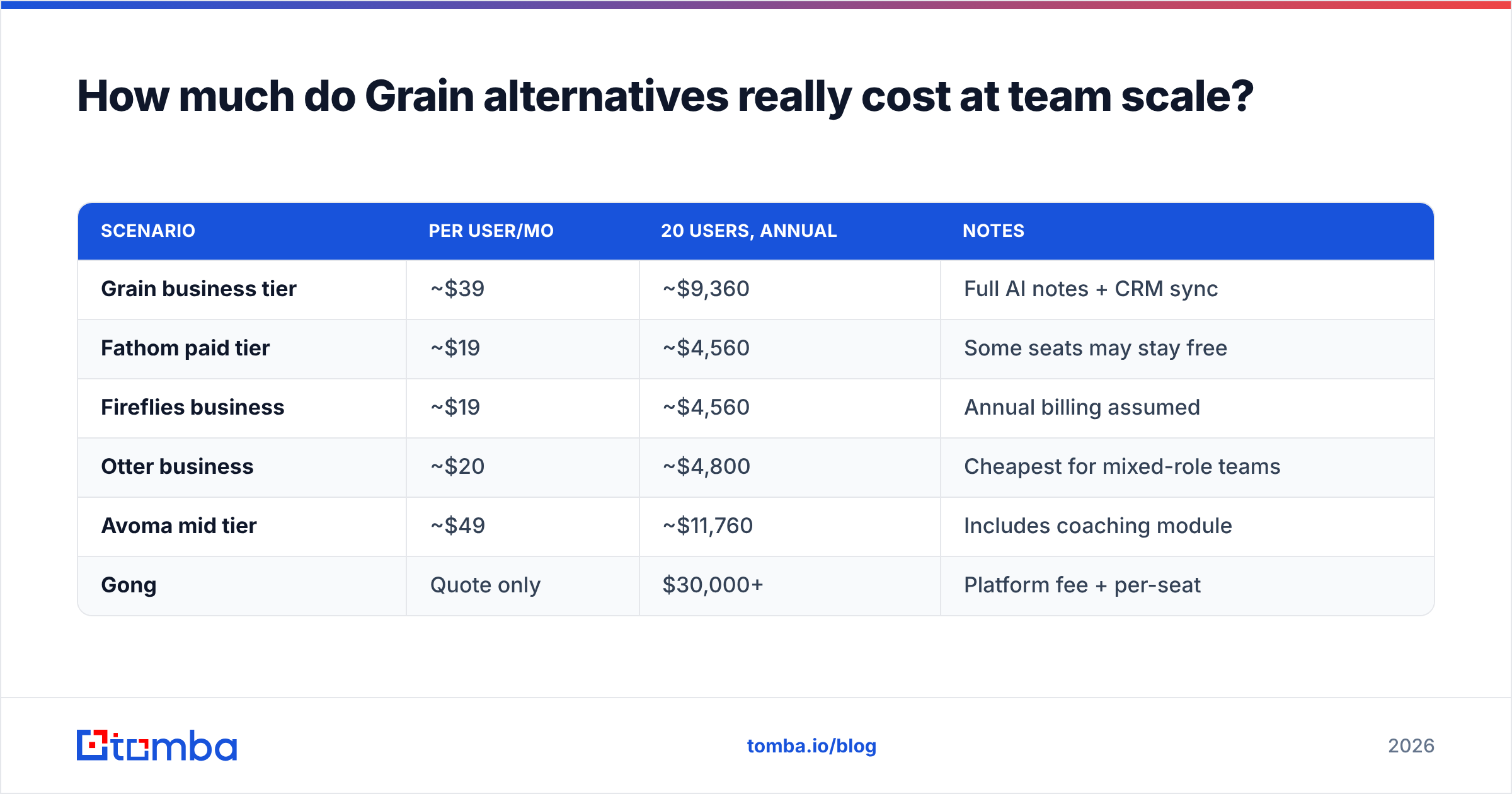 Diagram: How much do Grain alternatives really cost at team scale