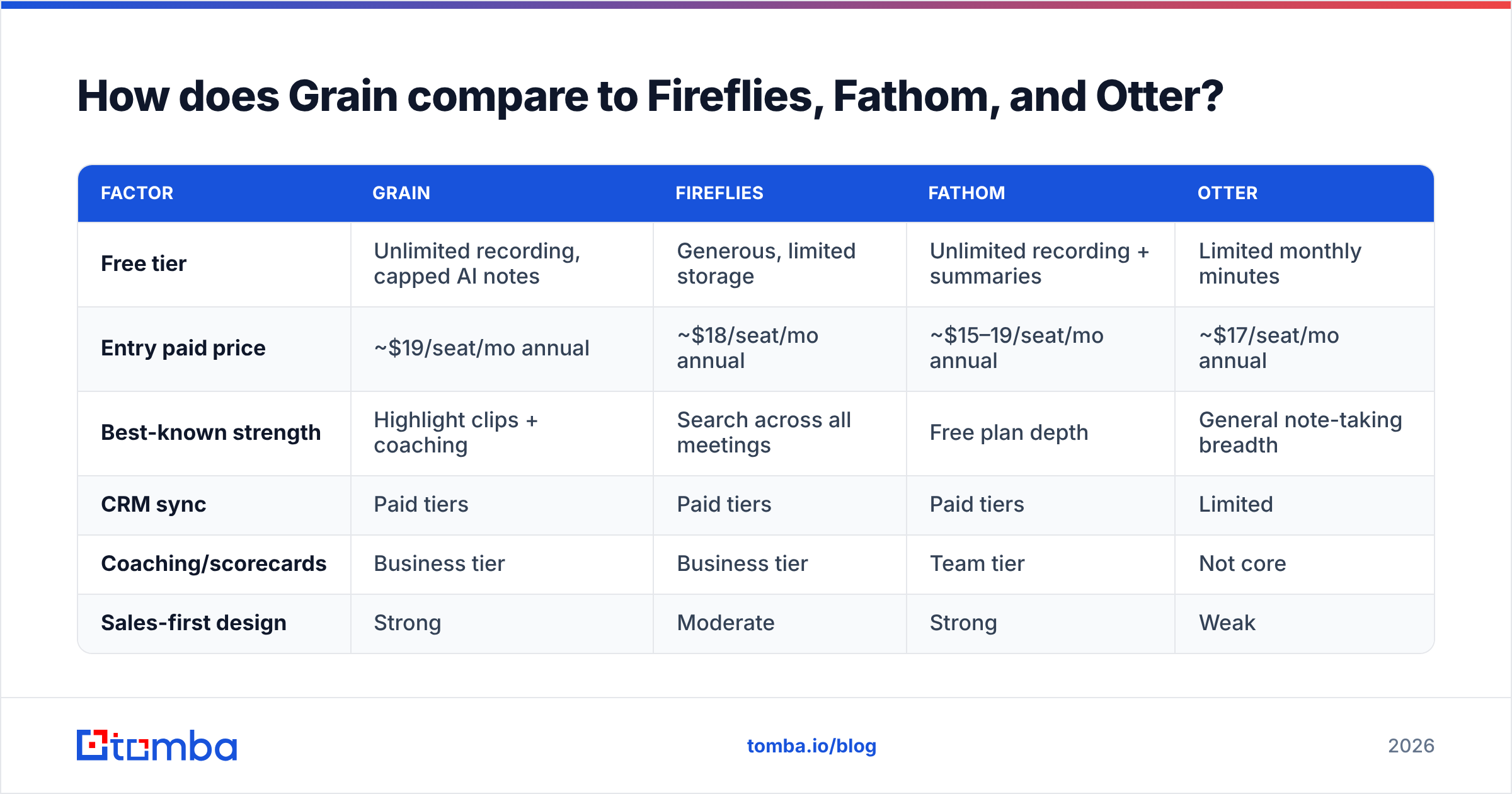 Diagram: How does Grain compare to Fireflies, Fathom, and Otter