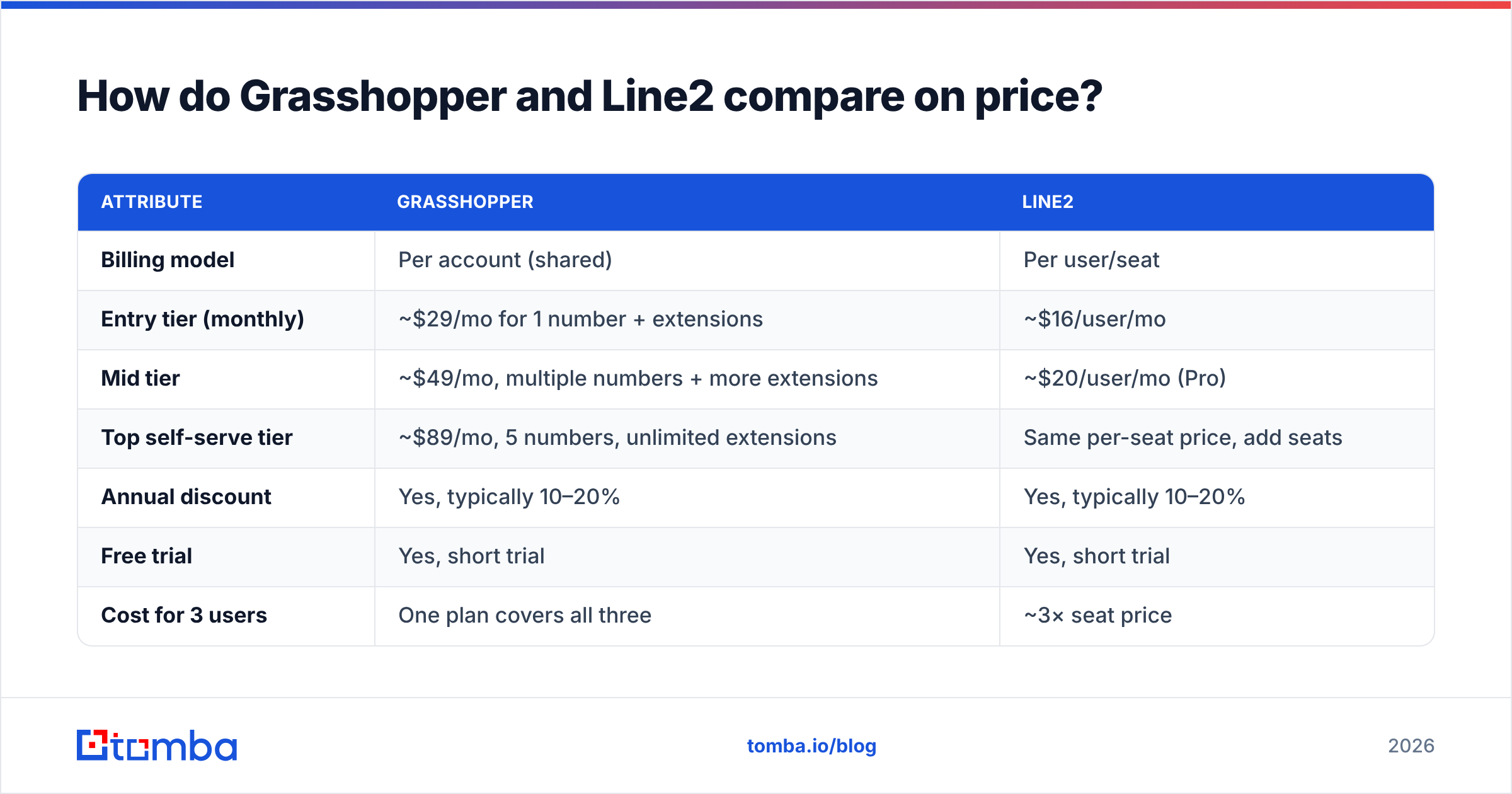 Diagram: How do Grasshopper and Line2 compare on price