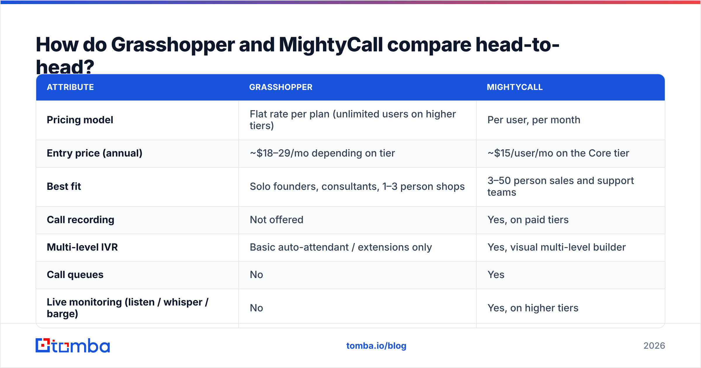 Diagram: How do Grasshopper and MightyCall compare head-to-head