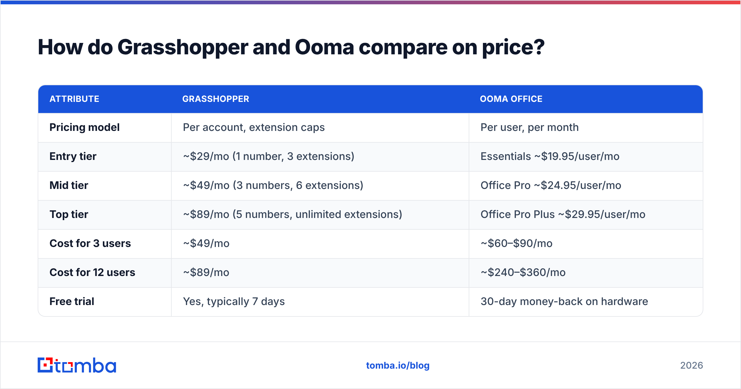 Diagram: Grasshopper vs Ooma pricing comparison