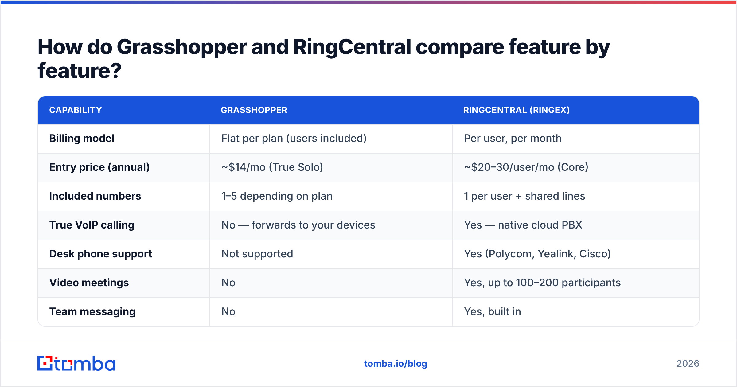 Diagram: How do Grasshopper and RingCentral compare feature by feature