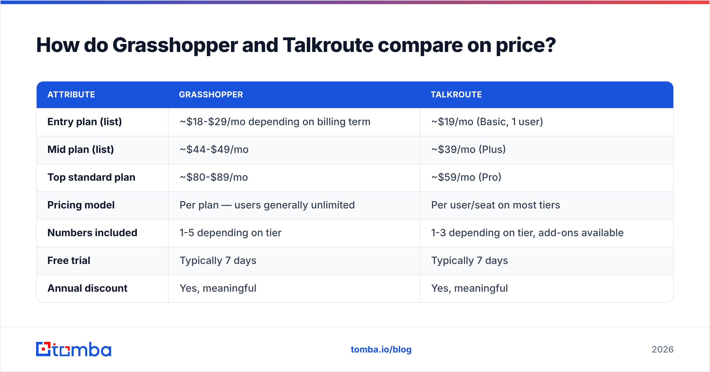 Grasshopper vs Talkroute pricing comparison diagram