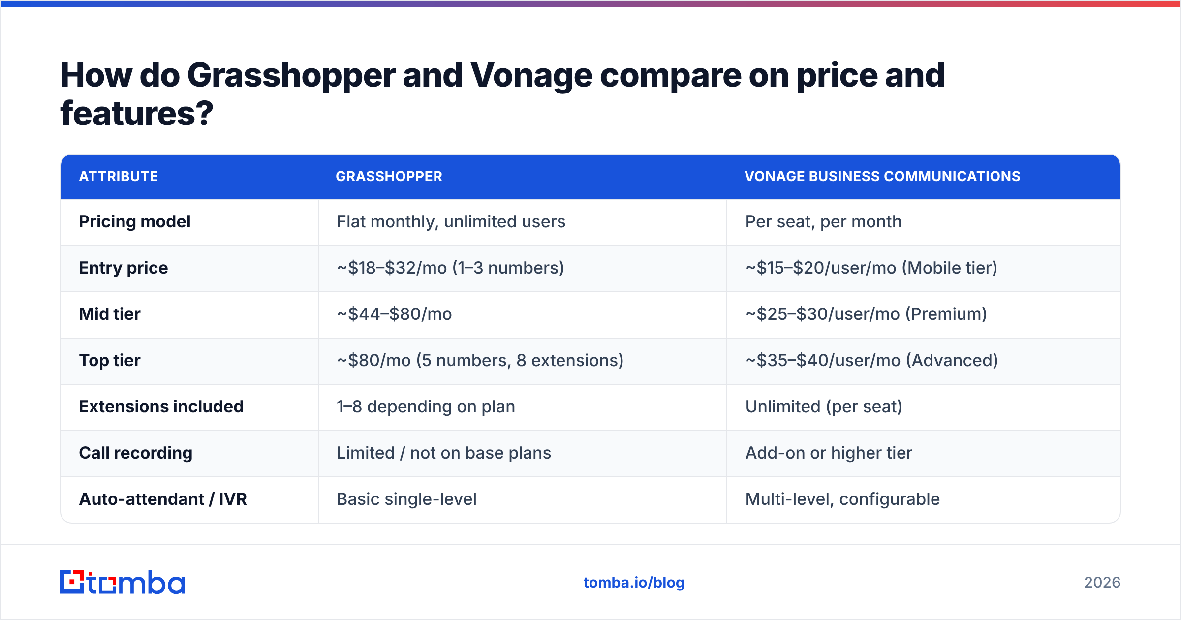 Diagram: How do Grasshopper and Vonage compare on price and features
