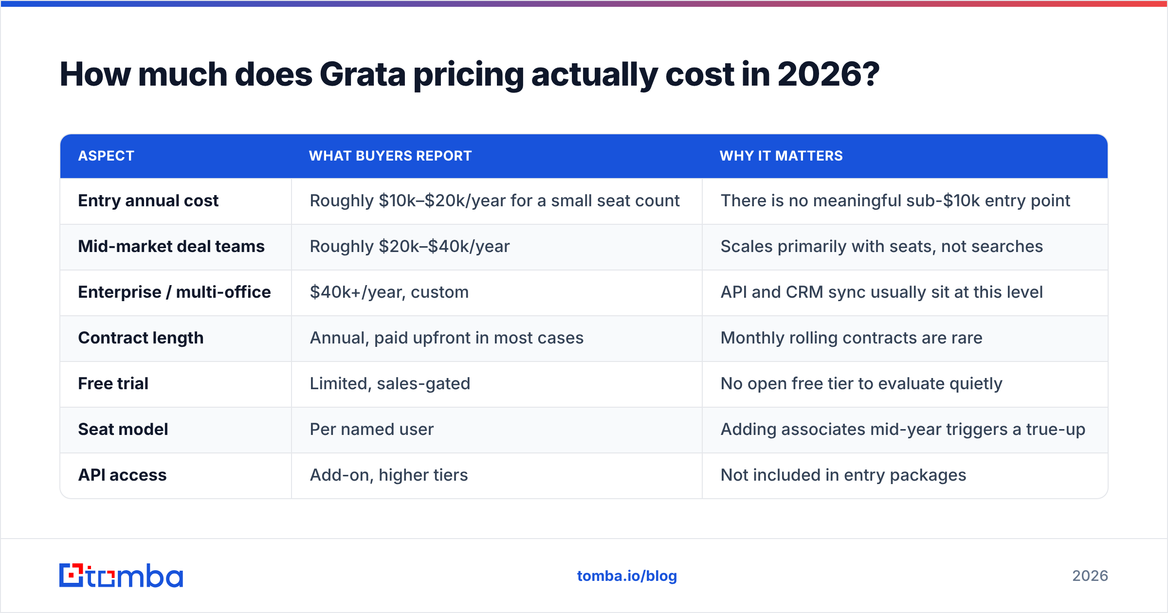 Grata pricing review chart: what a Grata contract really costs in 2026