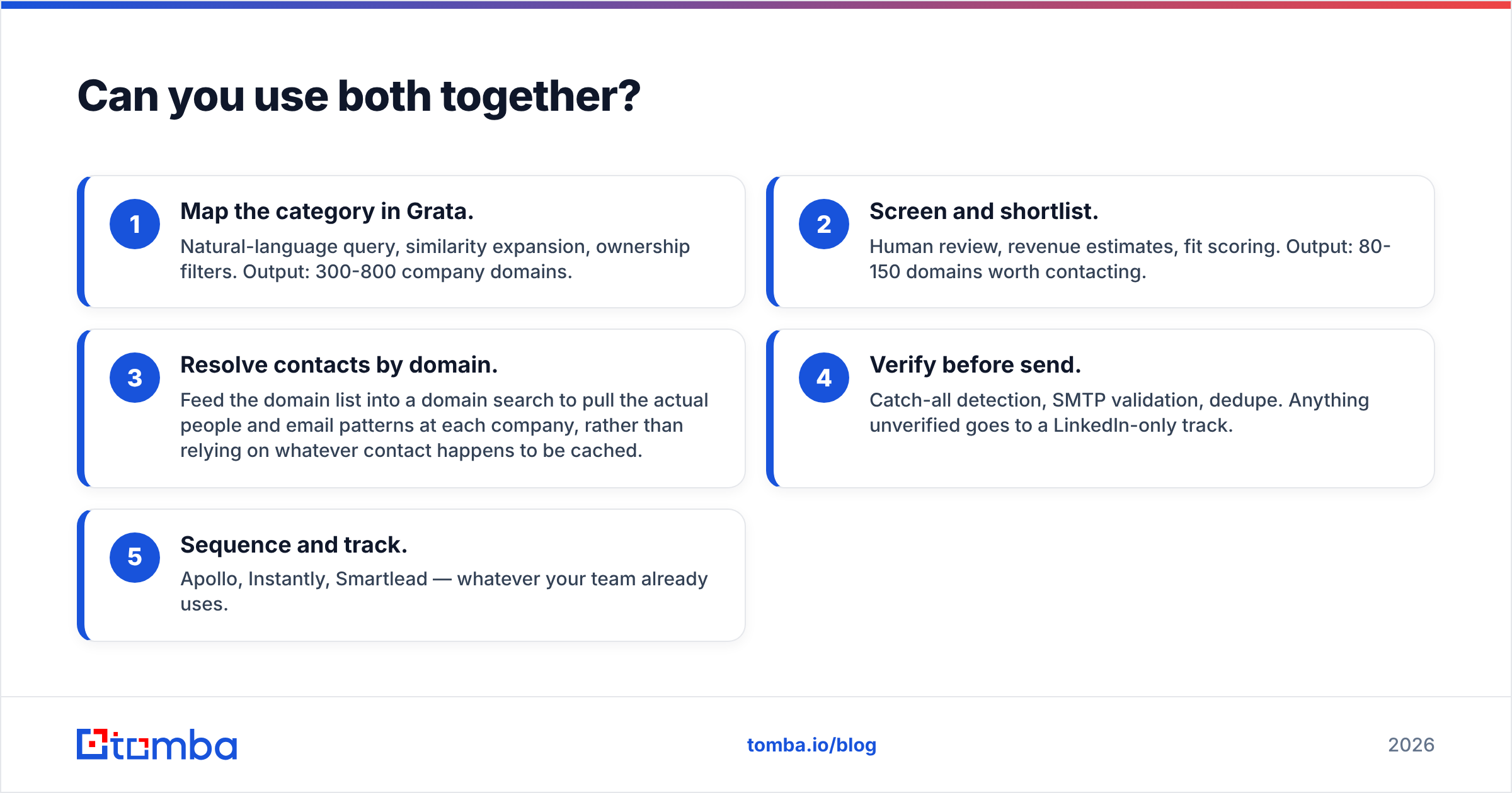 Diagram: Grata vs Apollo.io used together in one sourcing and outreach stack