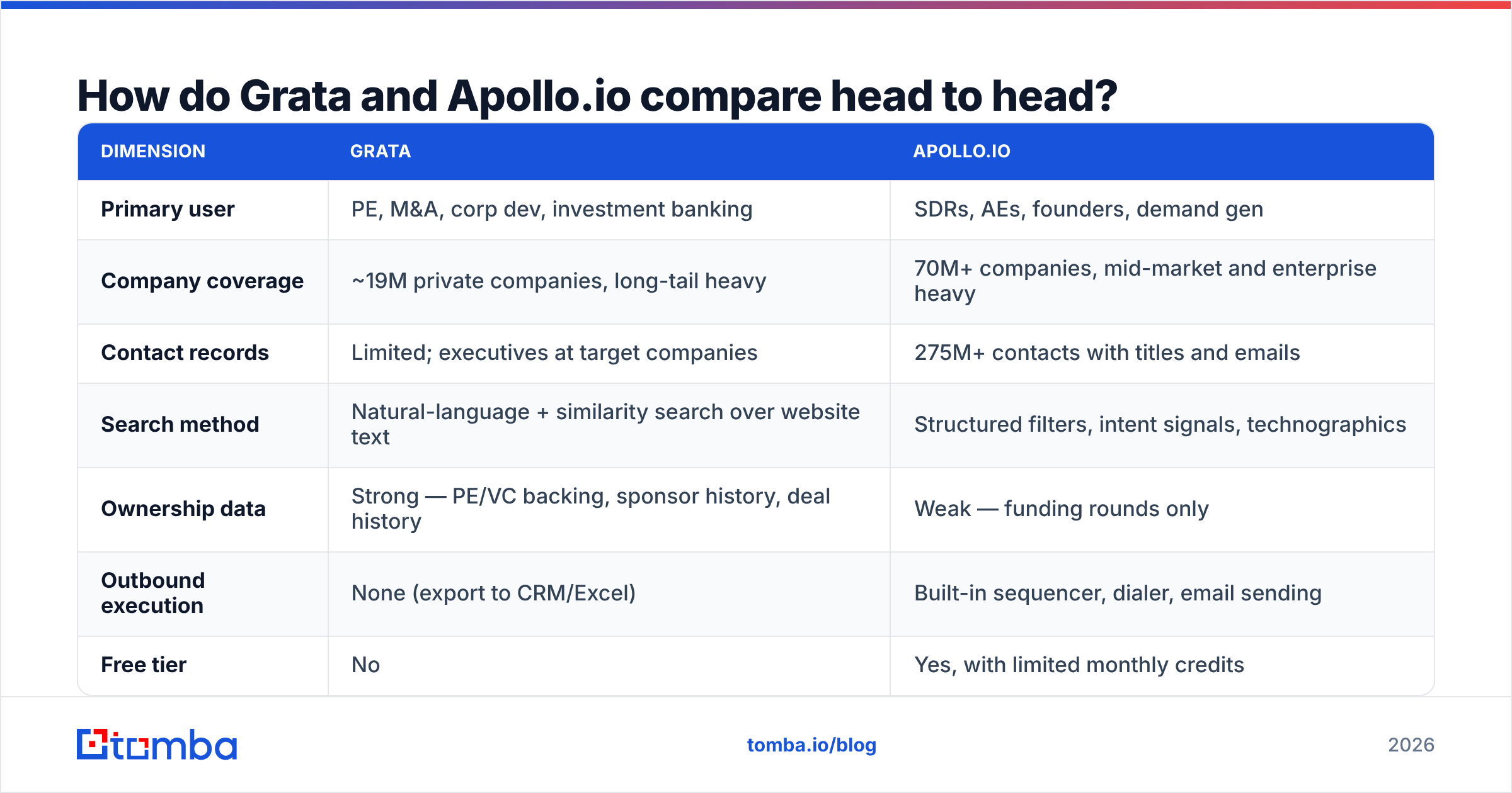 Diagram: Grata vs Apollo.io head-to-head feature comparison
