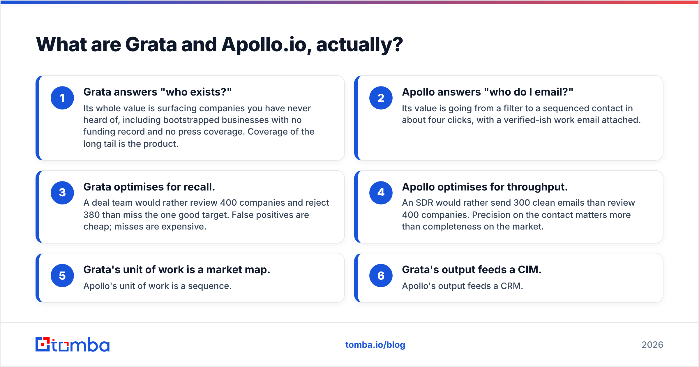 Diagram: Grata vs Apollo.io, what each tool is actually built for