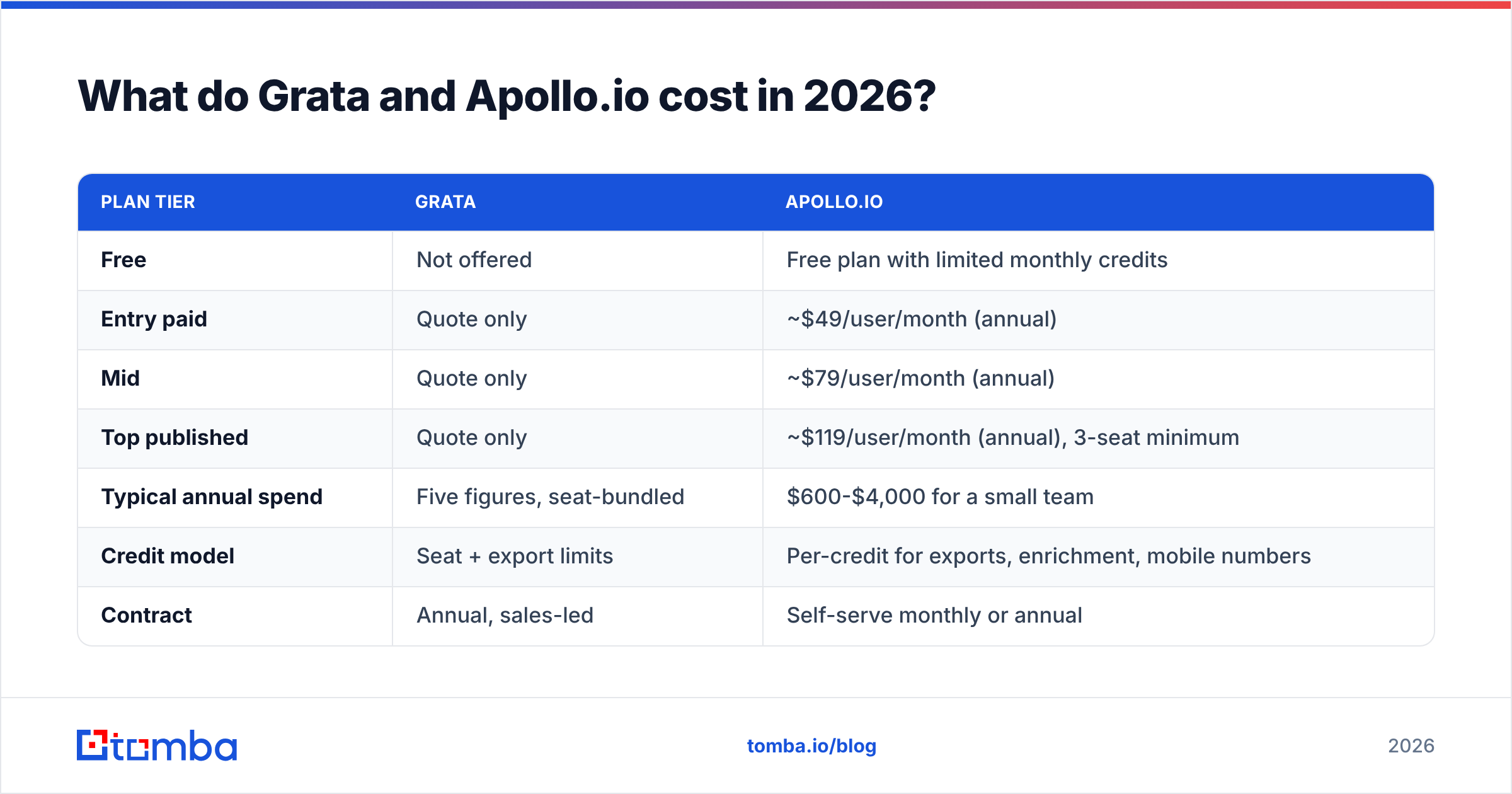 Diagram: Grata vs Apollo.io pricing compared in 2026