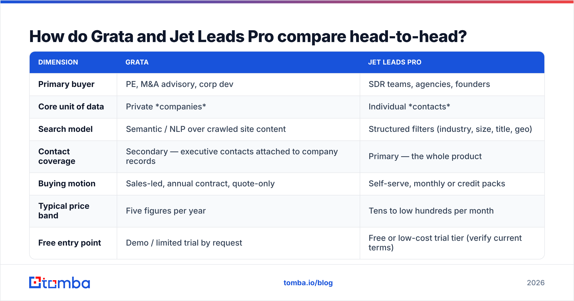 Grata vs Jet Leads Pro head-to-head comparison chart of buyers, data types, pricing and integrations