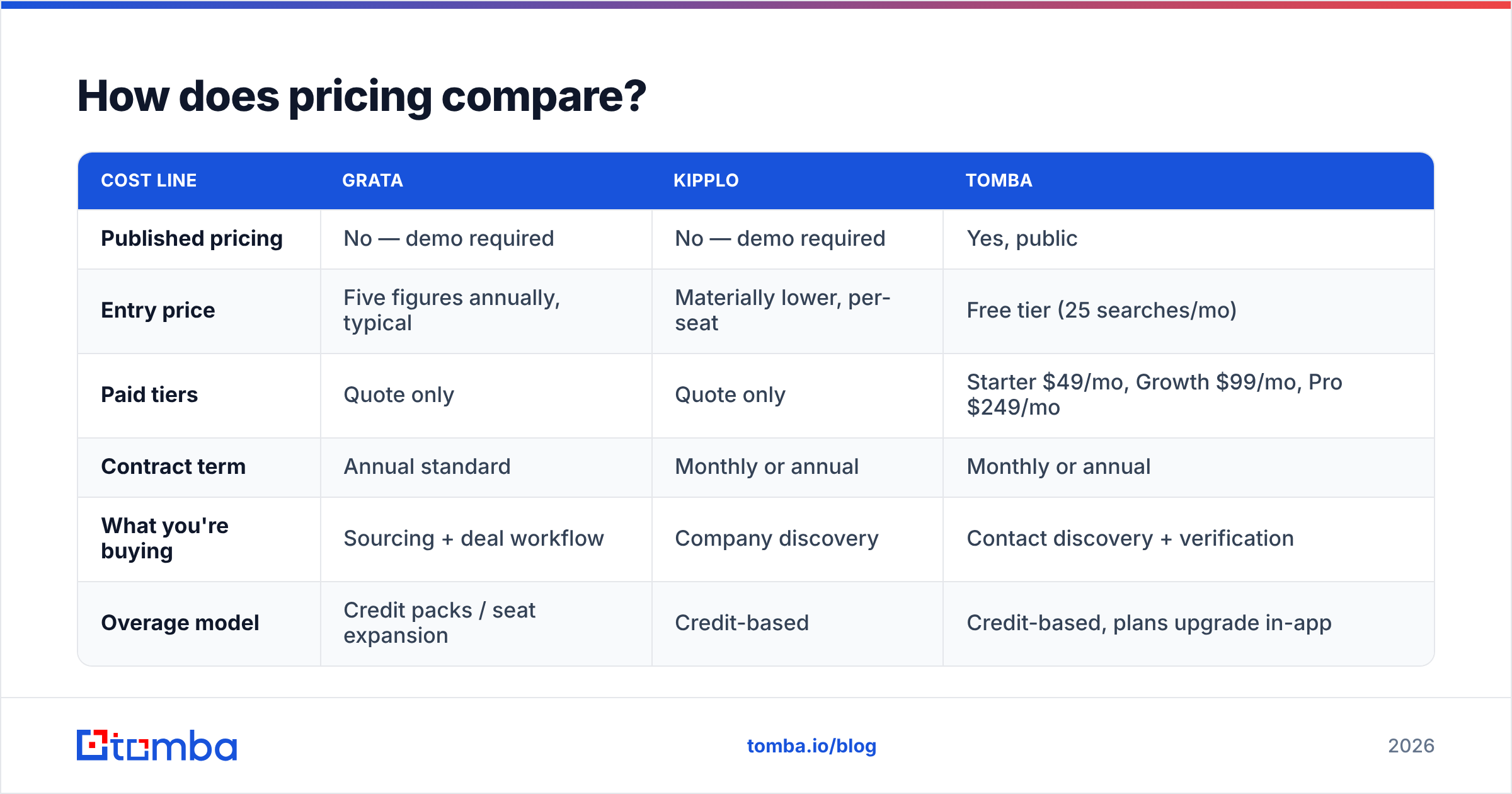 Grata vs Kipplo pricing and contract model comparison
