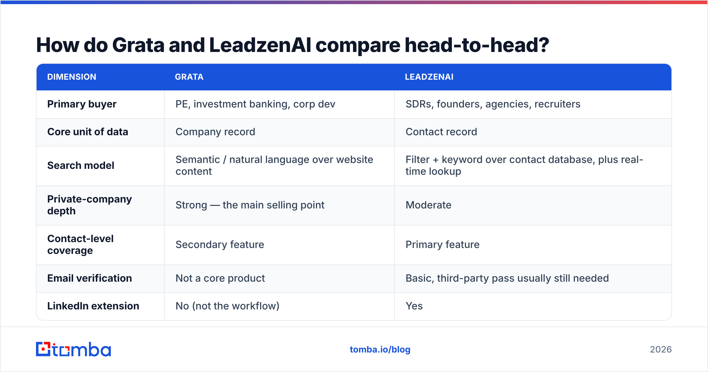 Diagram: How do Grata and LeadzenAI compare head-to-head