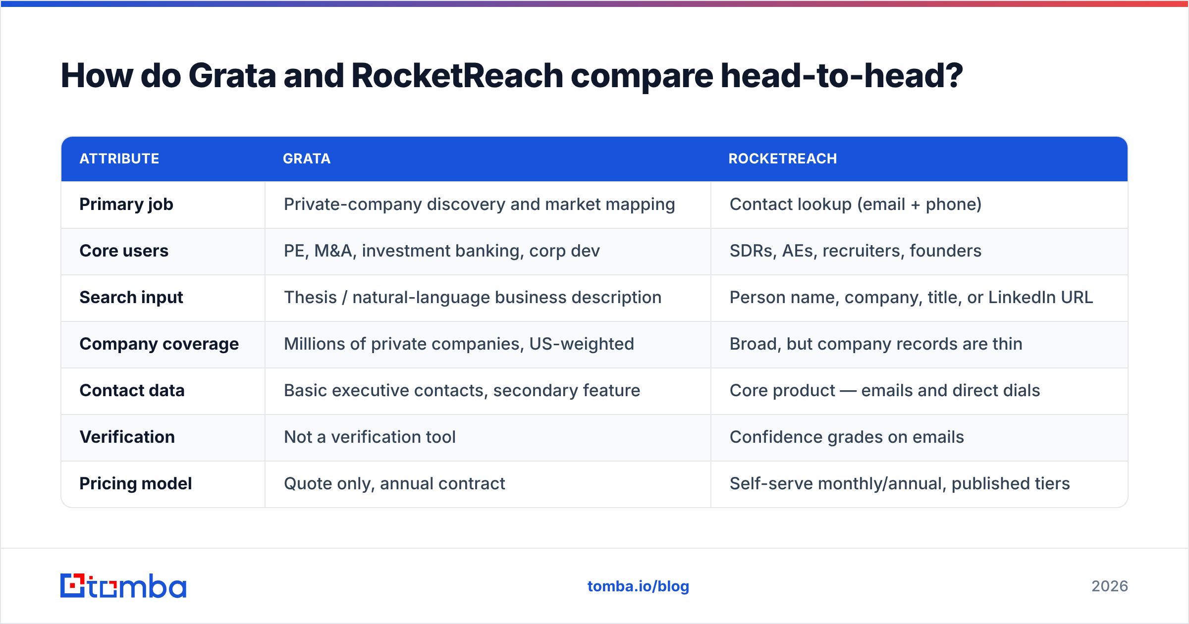 Grata vs RocketReach head-to-head comparison of features, coverage, and pricing