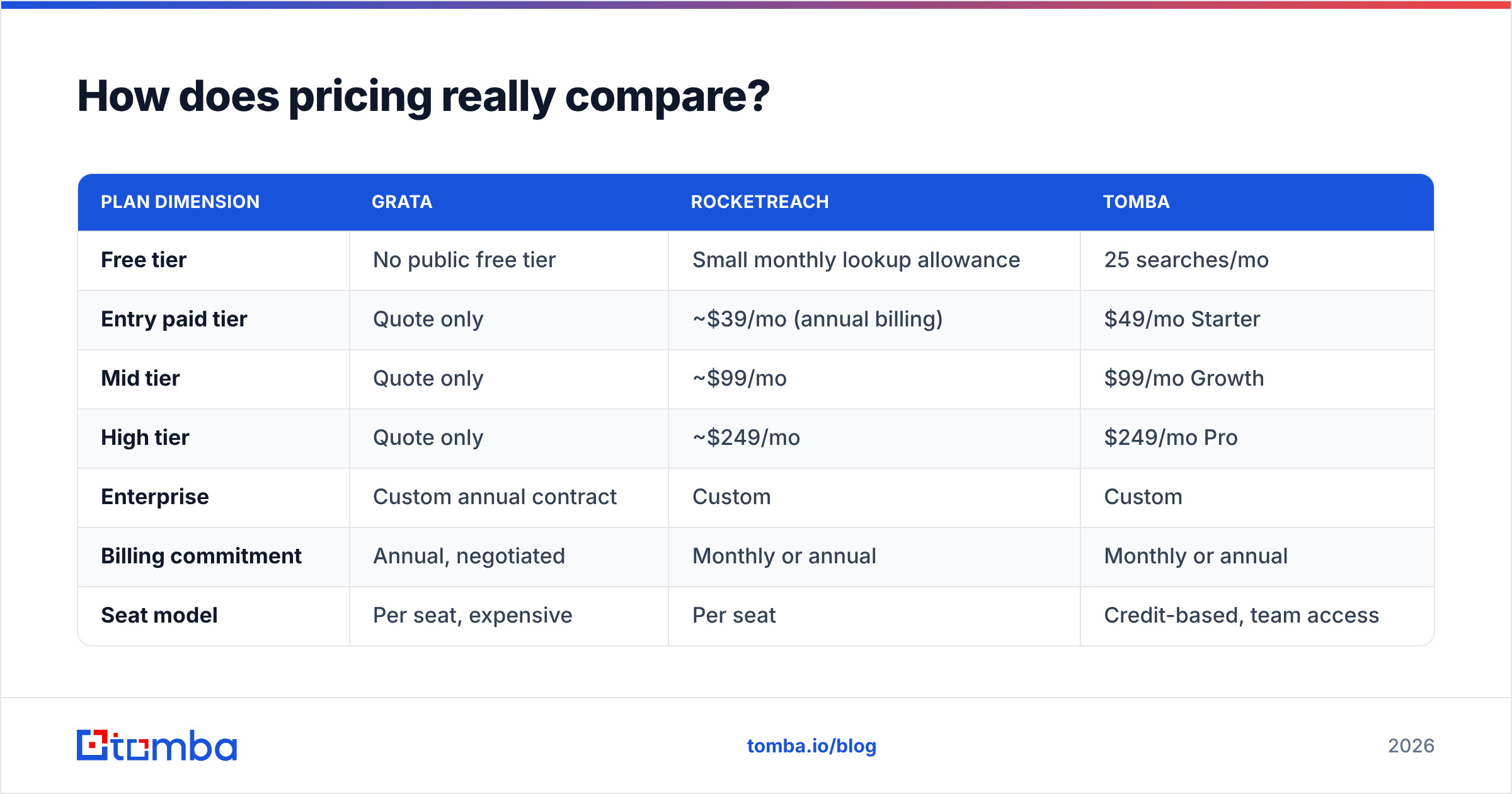 Grata vs RocketReach pricing comparison across free, entry, mid, and enterprise tiers