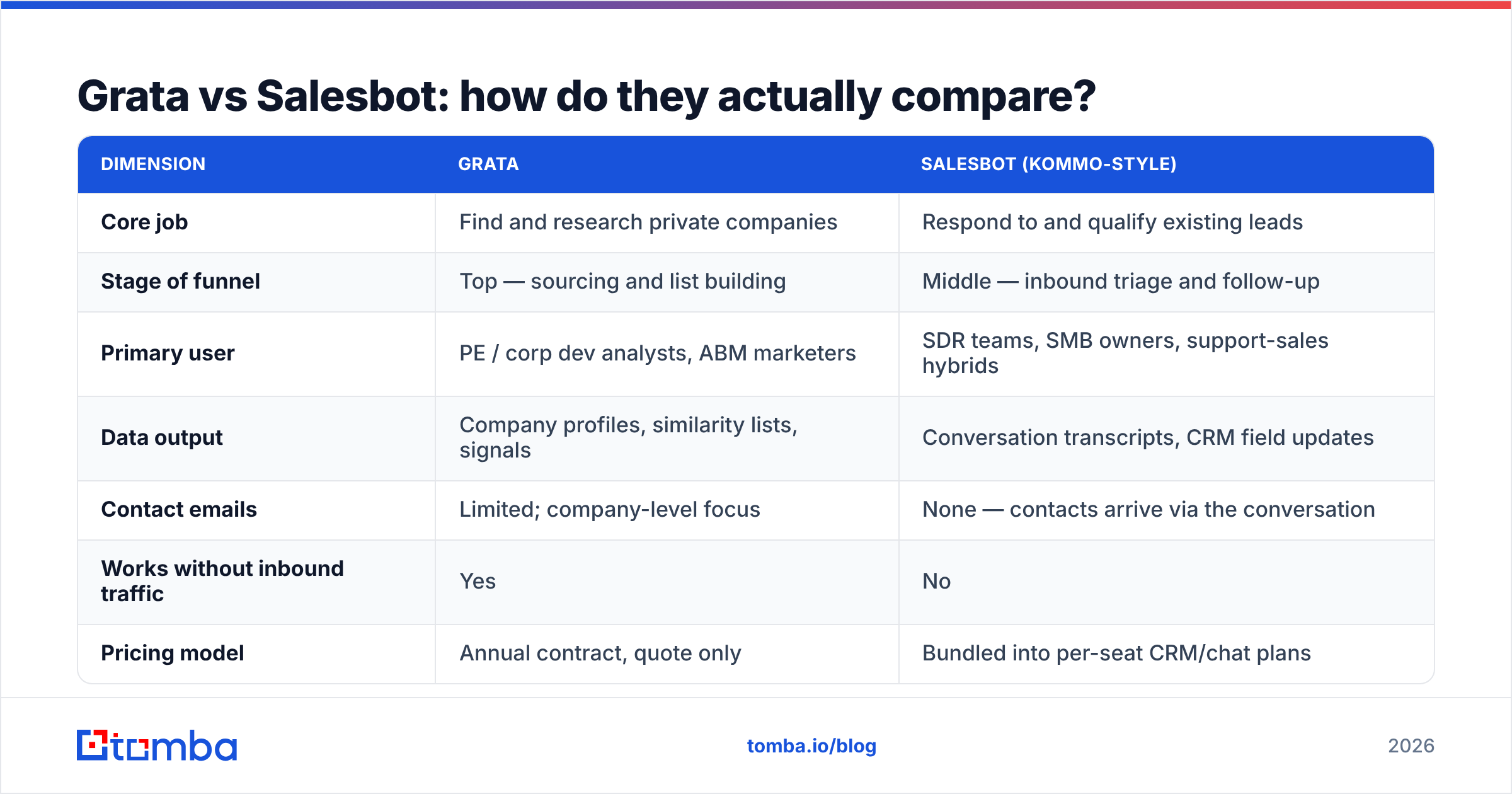Diagram: Grata vs Salesbot: how do they actually compare