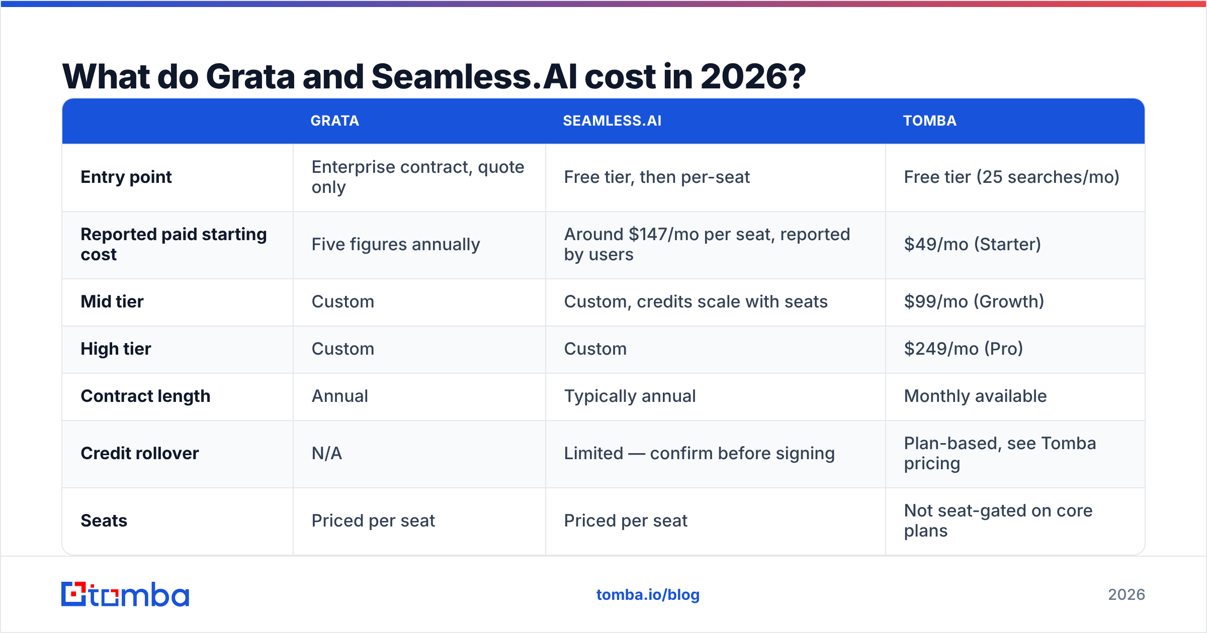Grata vs Seamless.AI pricing comparison for 2026