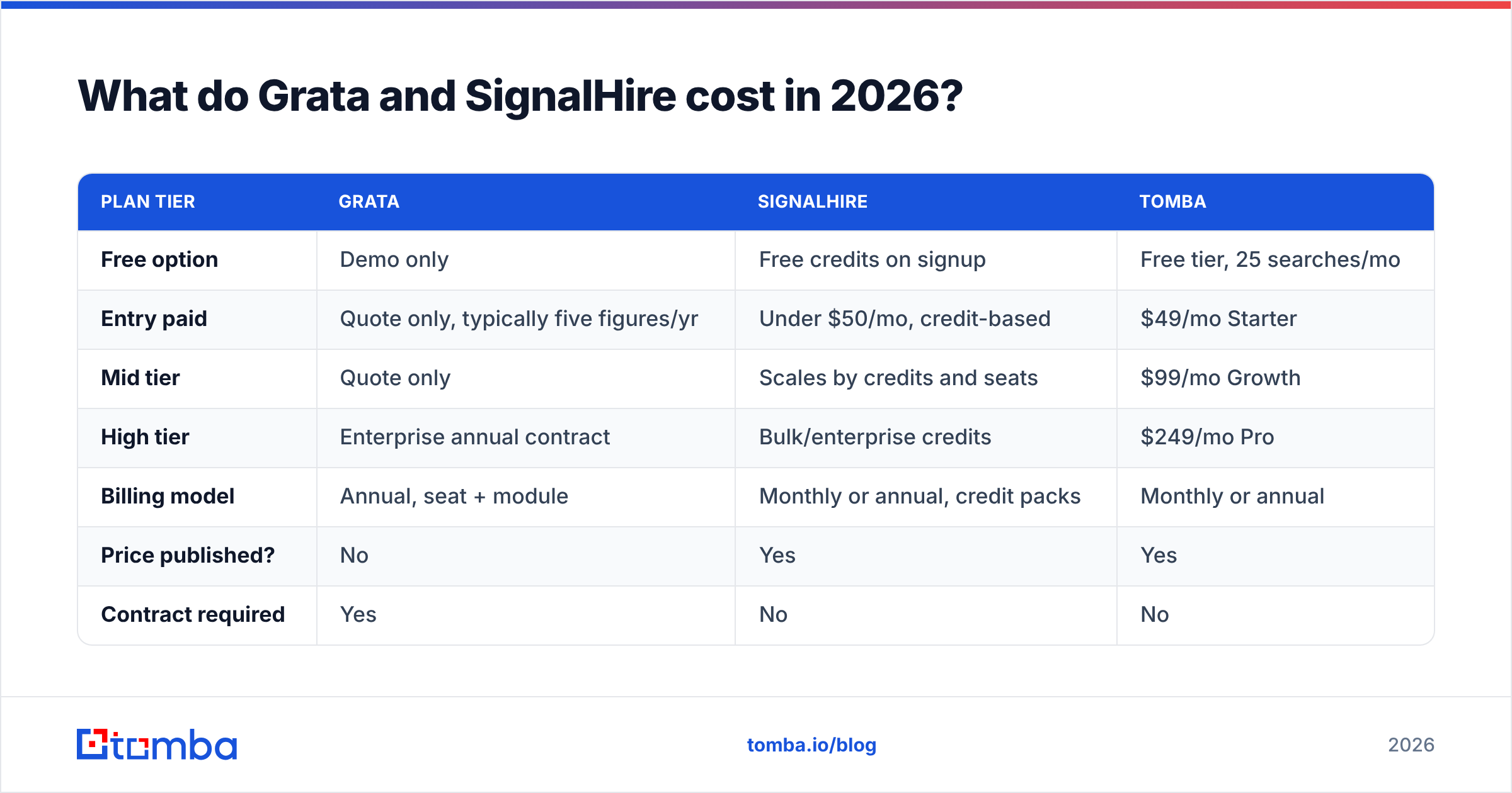 Diagram: Grata vs SignalHire pricing compared in 2026