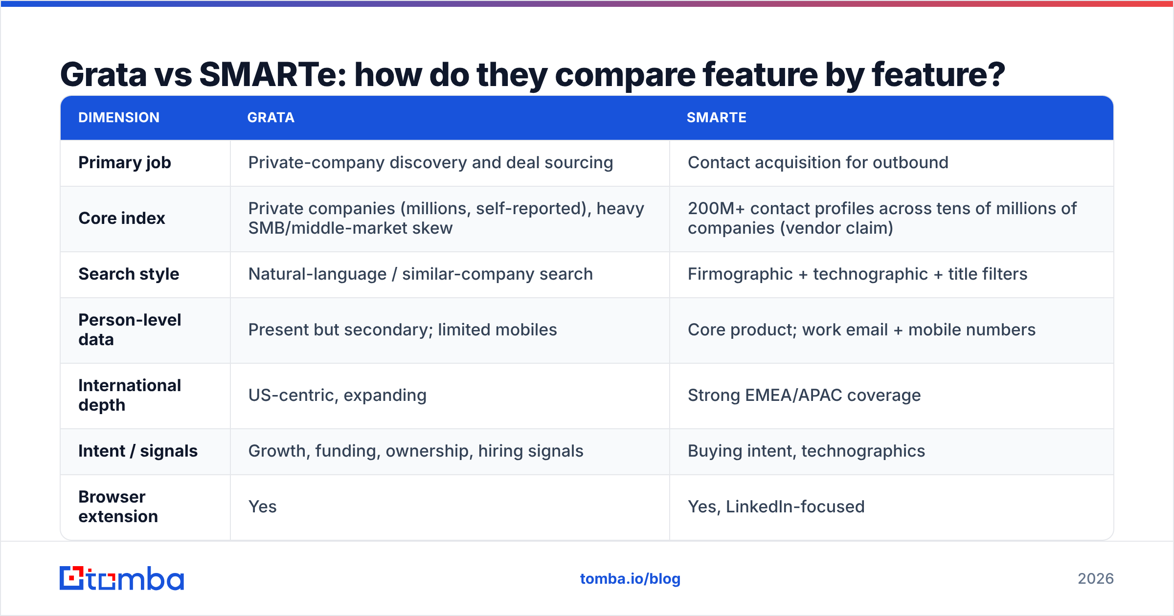 Diagram: Grata vs SMARTe: how do they compare feature by feature
